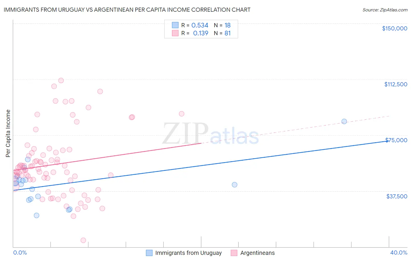 Immigrants from Uruguay vs Argentinean Per Capita Income