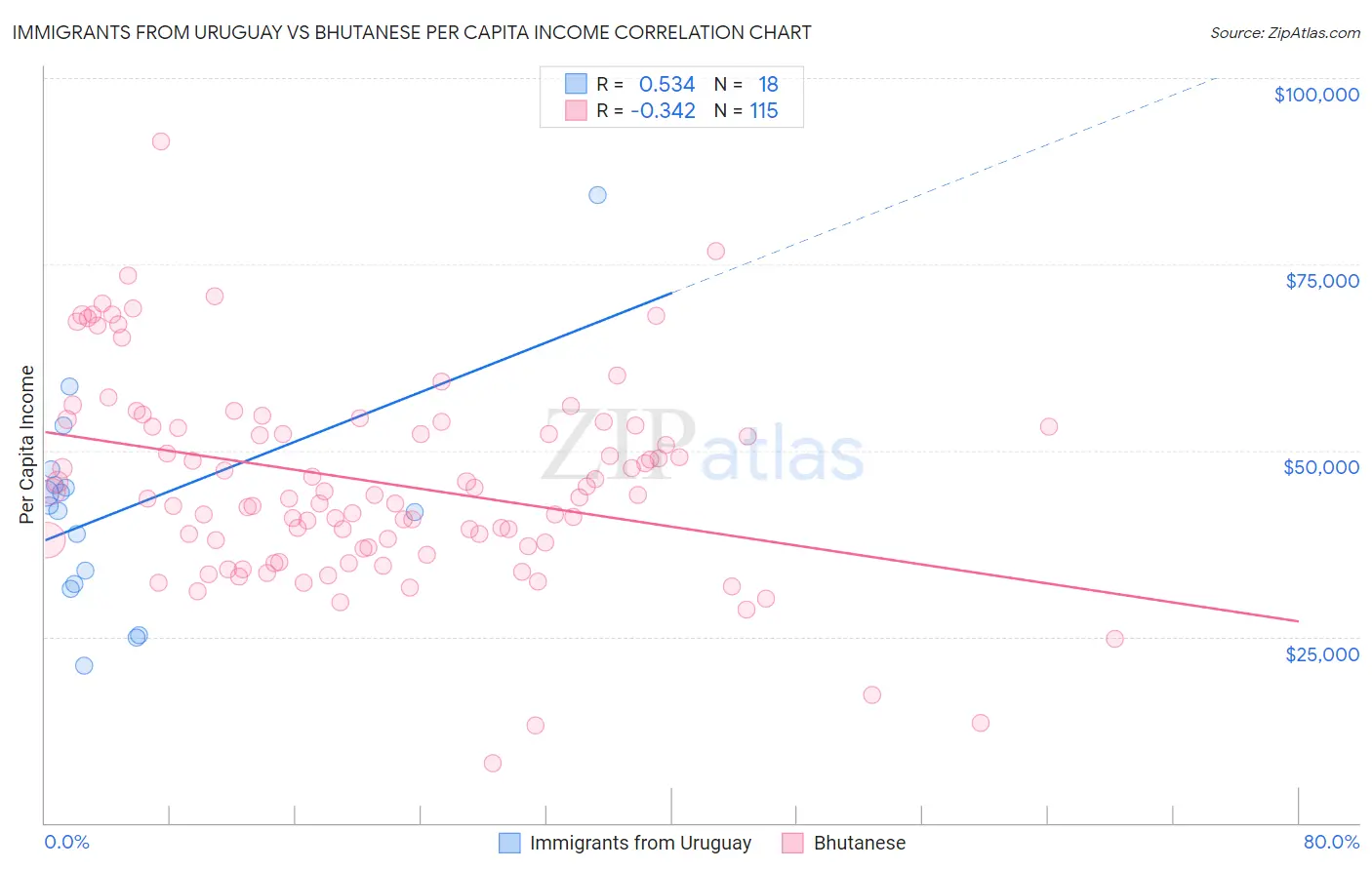 Immigrants from Uruguay vs Bhutanese Per Capita Income
