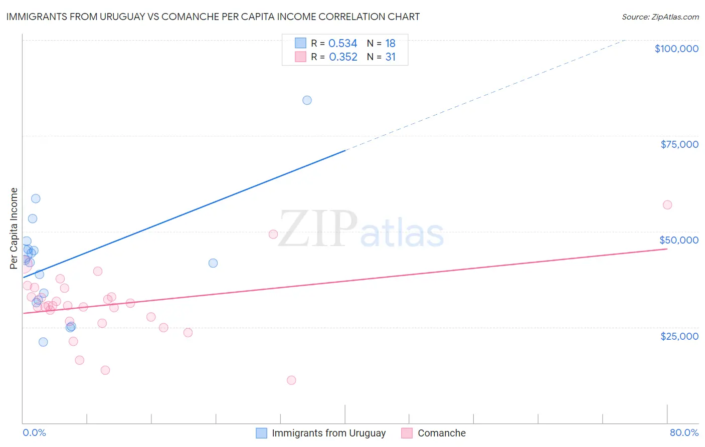 Immigrants from Uruguay vs Comanche Per Capita Income