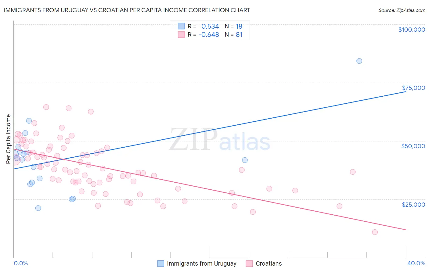 Immigrants from Uruguay vs Croatian Per Capita Income