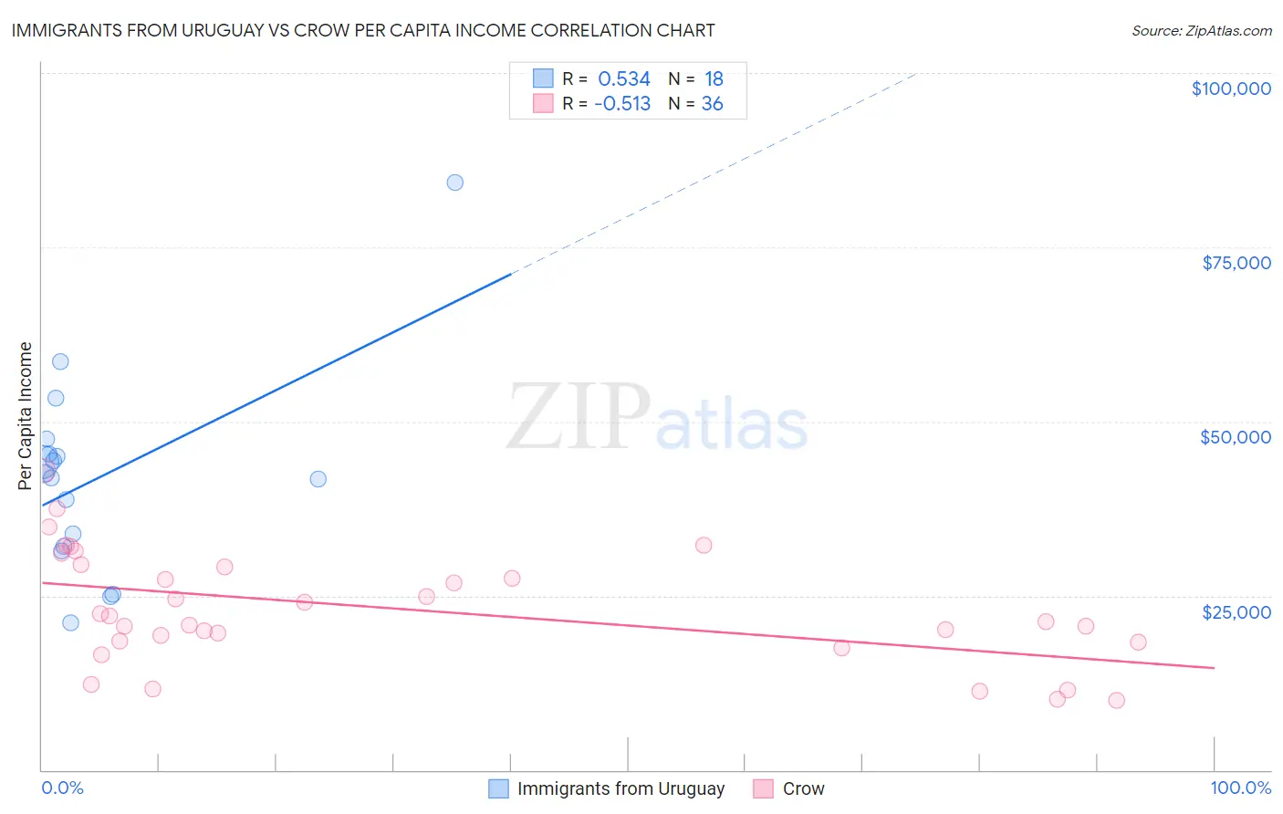 Immigrants from Uruguay vs Crow Per Capita Income