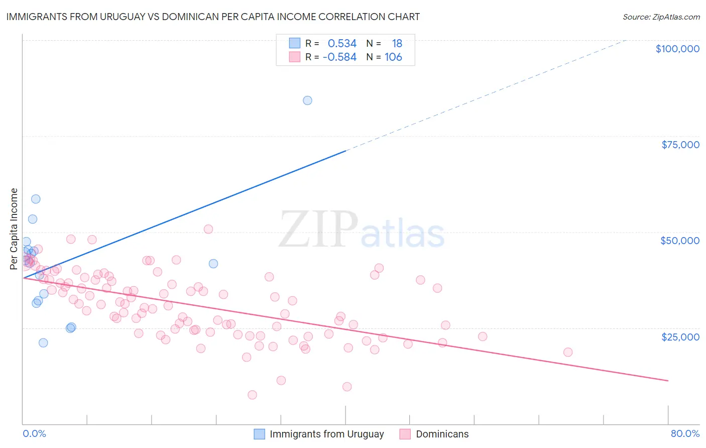 Immigrants from Uruguay vs Dominican Per Capita Income