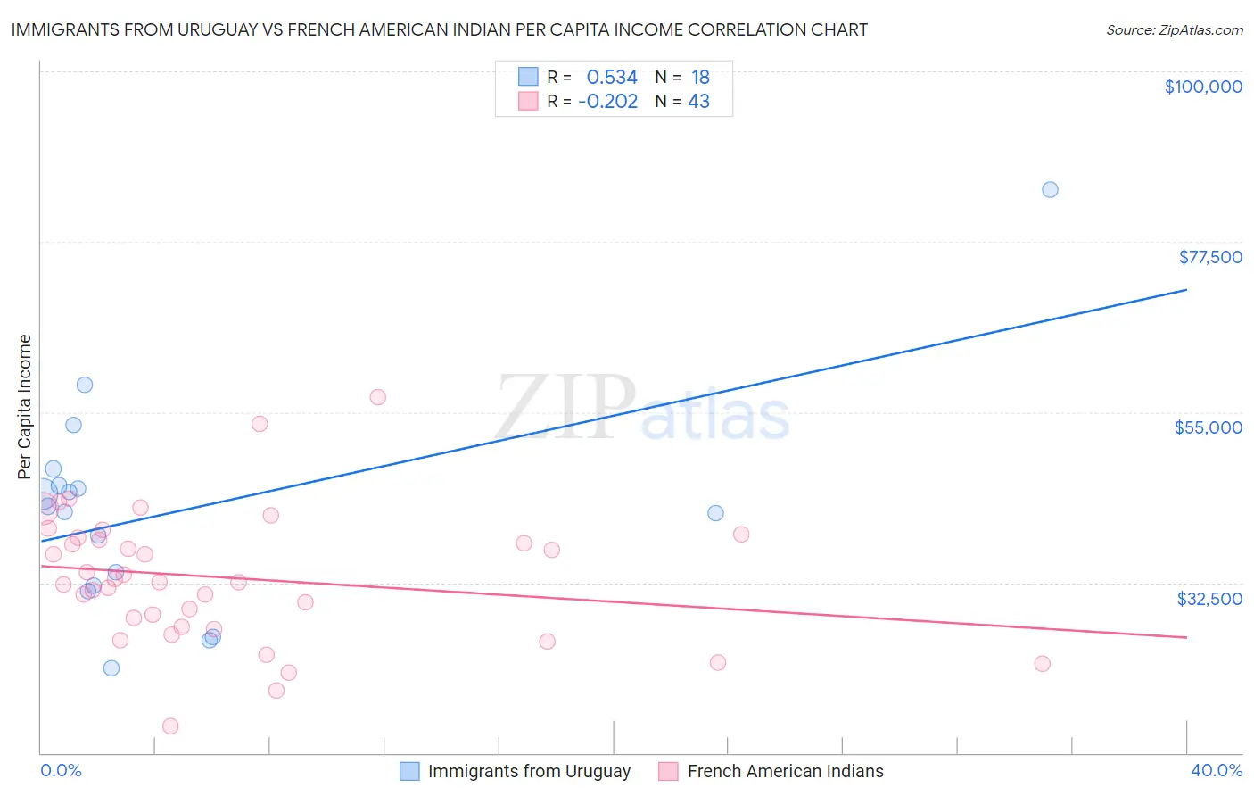 Immigrants from Uruguay vs French American Indian Per Capita Income