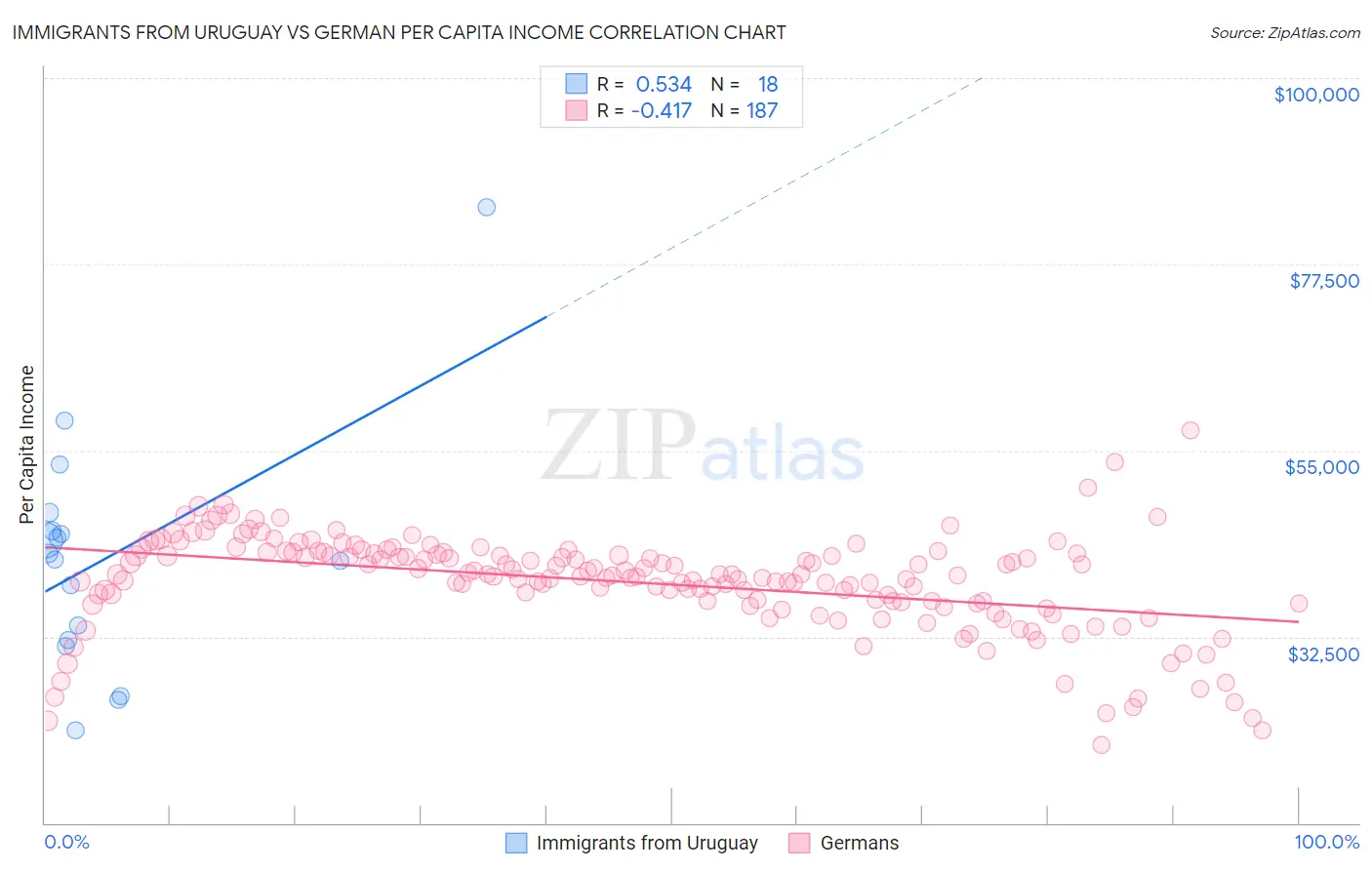 Immigrants from Uruguay vs German Per Capita Income