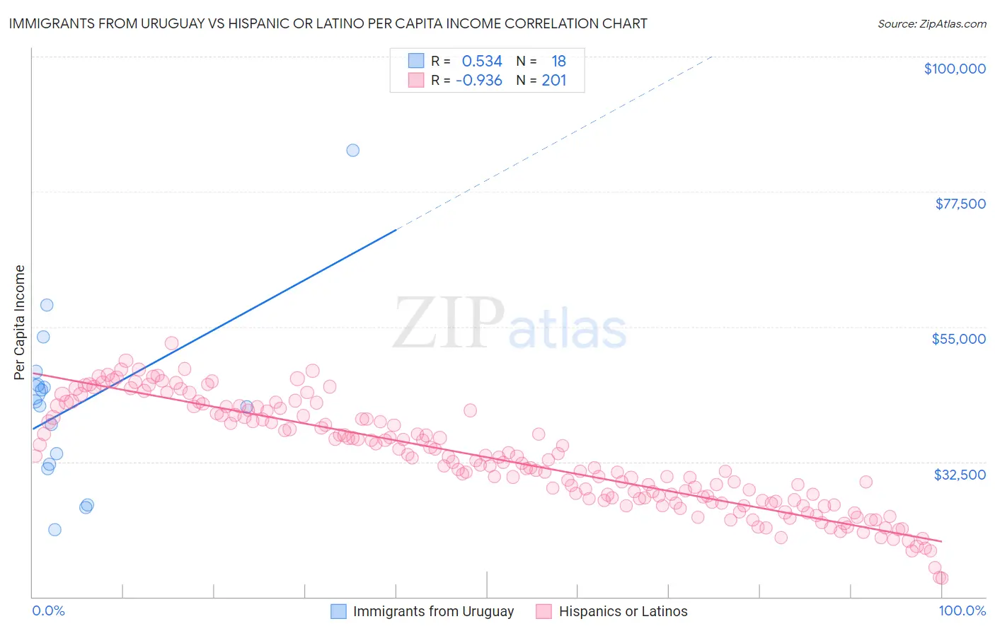 Immigrants from Uruguay vs Hispanic or Latino Per Capita Income