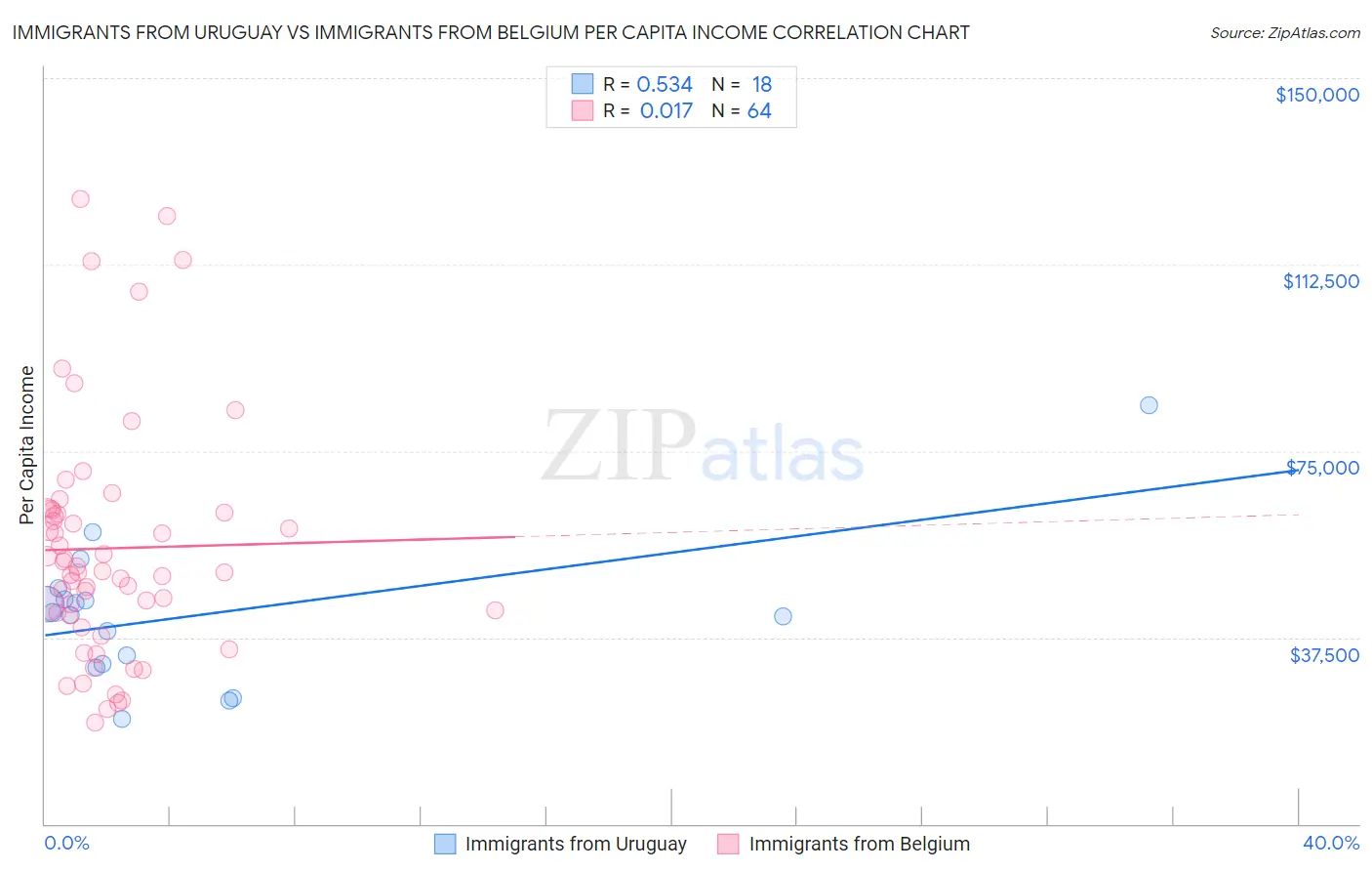 Immigrants from Uruguay vs Immigrants from Belgium Per Capita Income