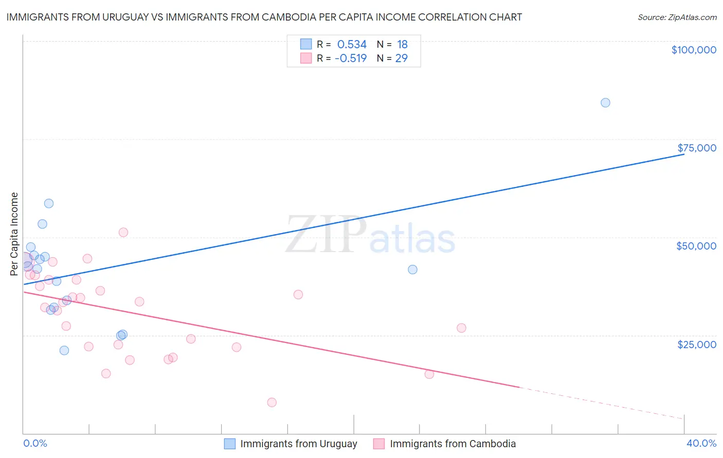 Immigrants from Uruguay vs Immigrants from Cambodia Per Capita Income