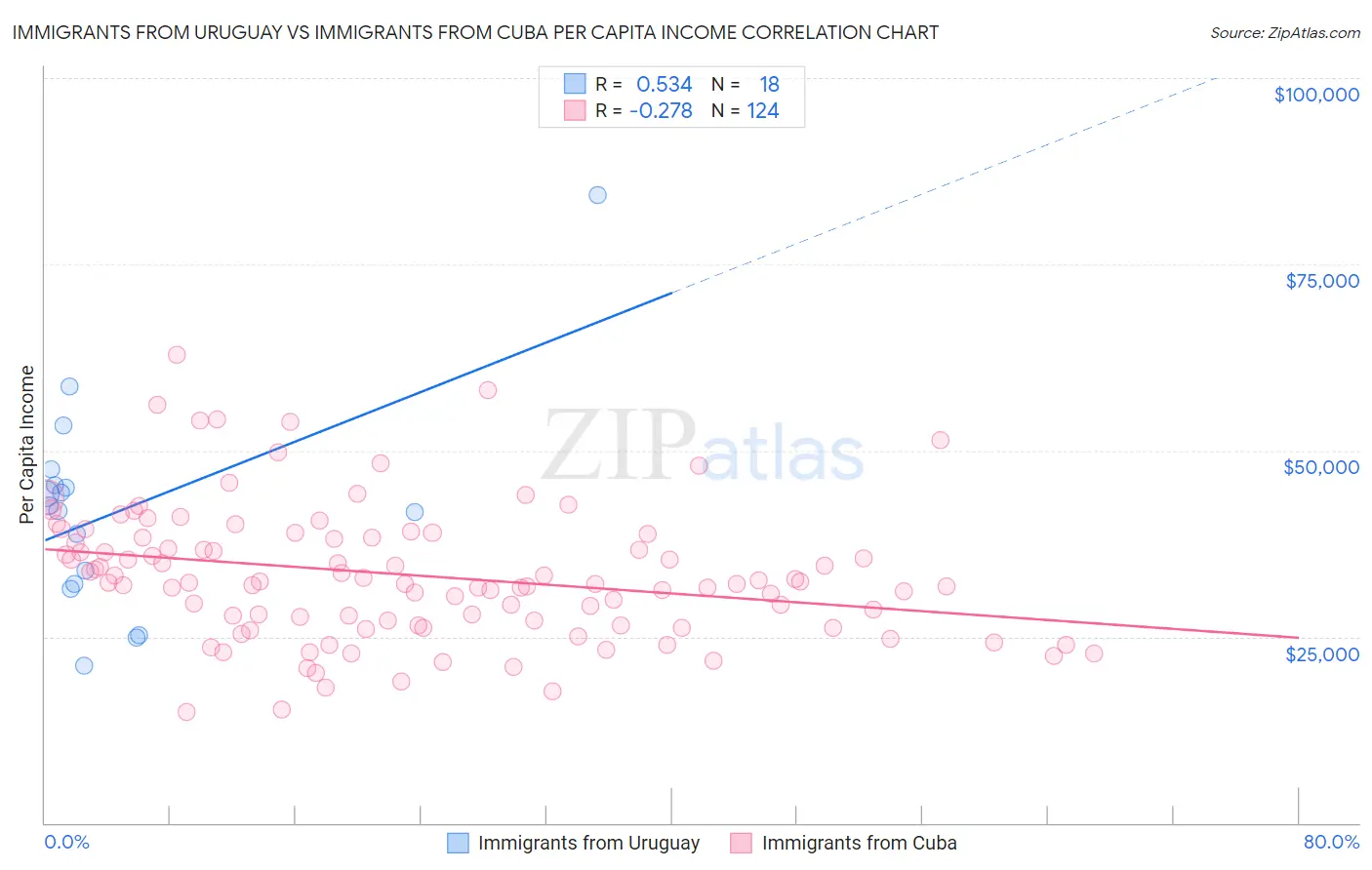 Immigrants from Uruguay vs Immigrants from Cuba Per Capita Income