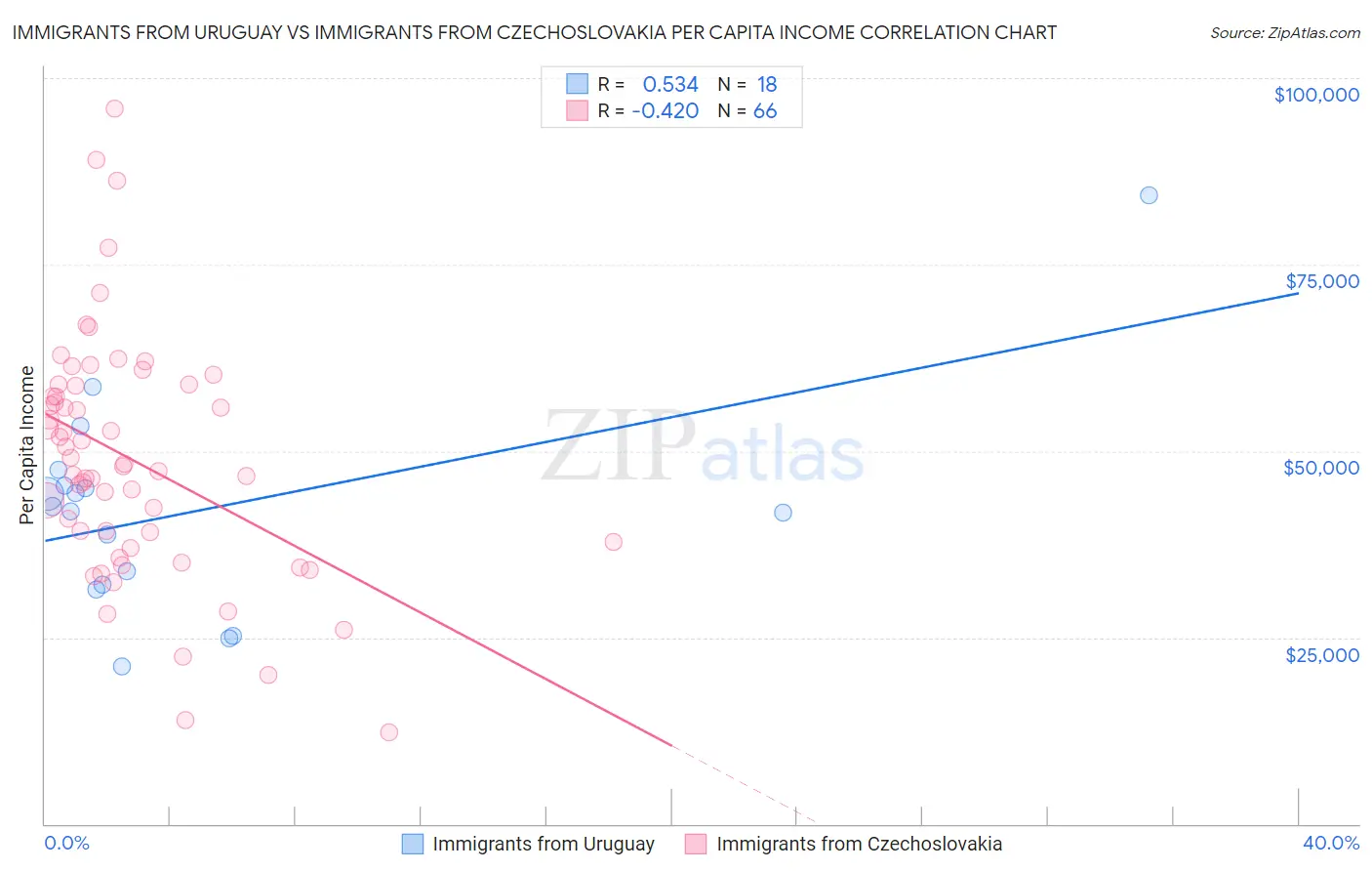 Immigrants from Uruguay vs Immigrants from Czechoslovakia Per Capita Income