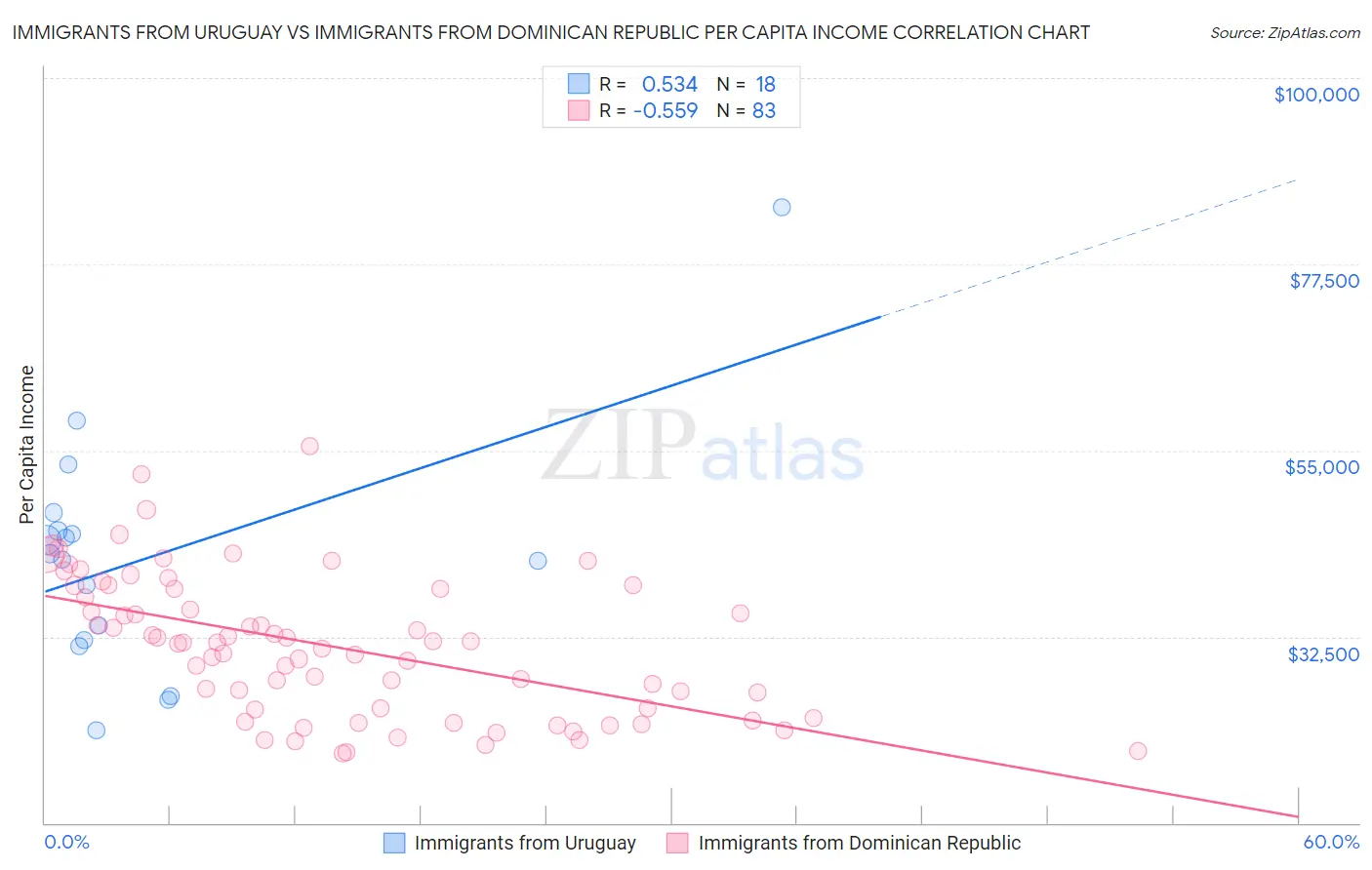 Immigrants from Uruguay vs Immigrants from Dominican Republic Per Capita Income