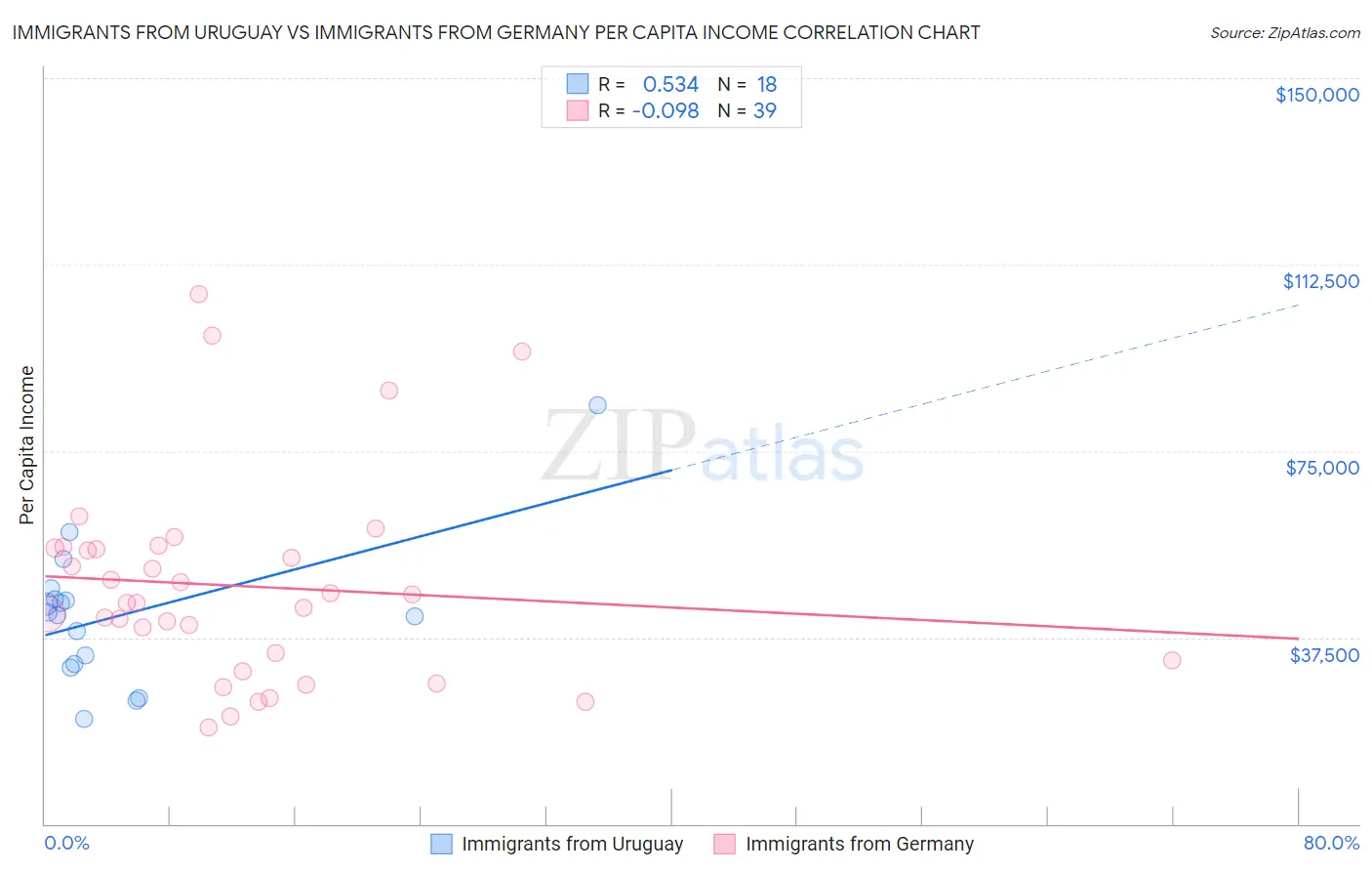 Immigrants from Uruguay vs Immigrants from Germany Per Capita Income