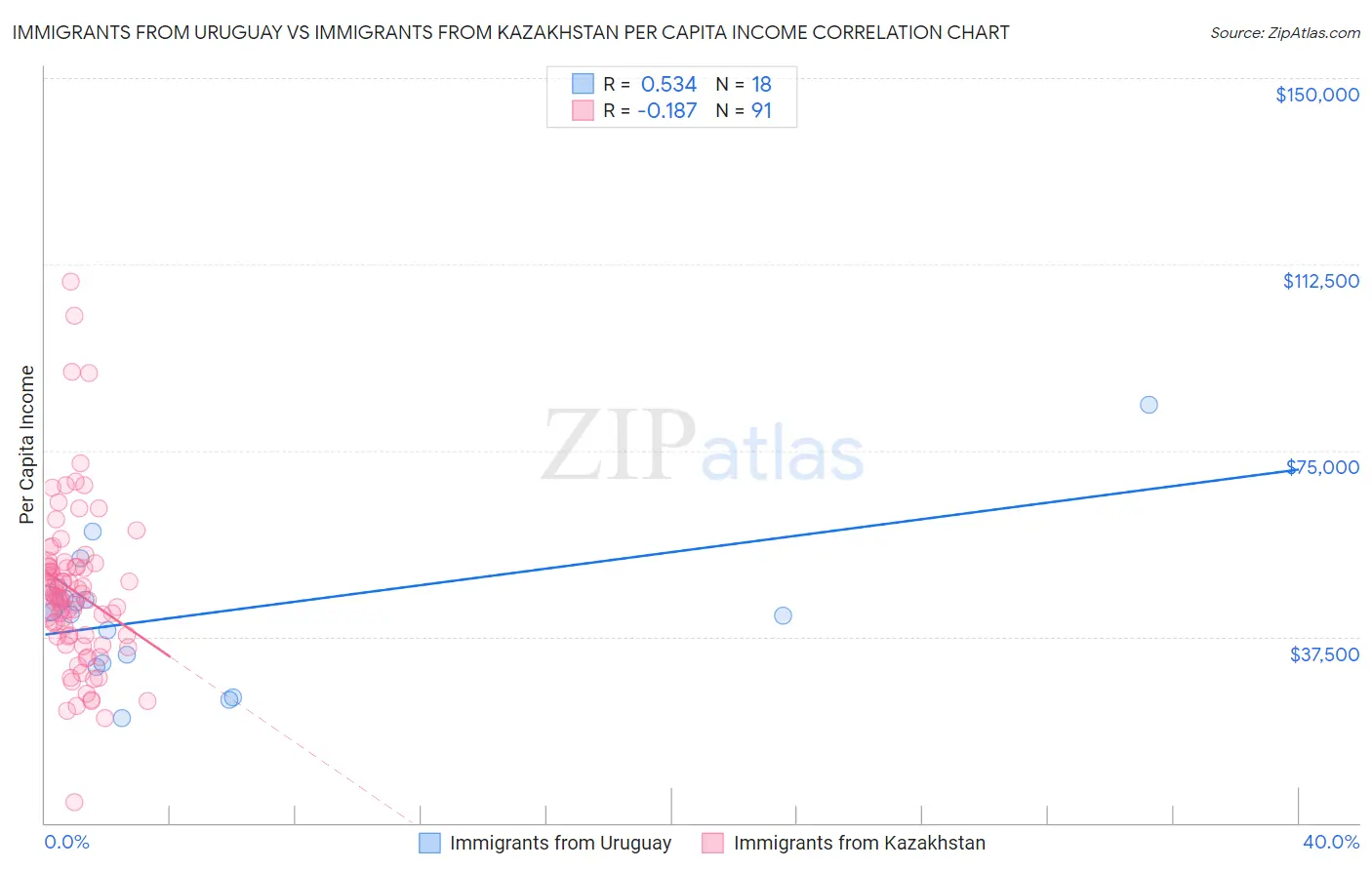 Immigrants from Uruguay vs Immigrants from Kazakhstan Per Capita Income