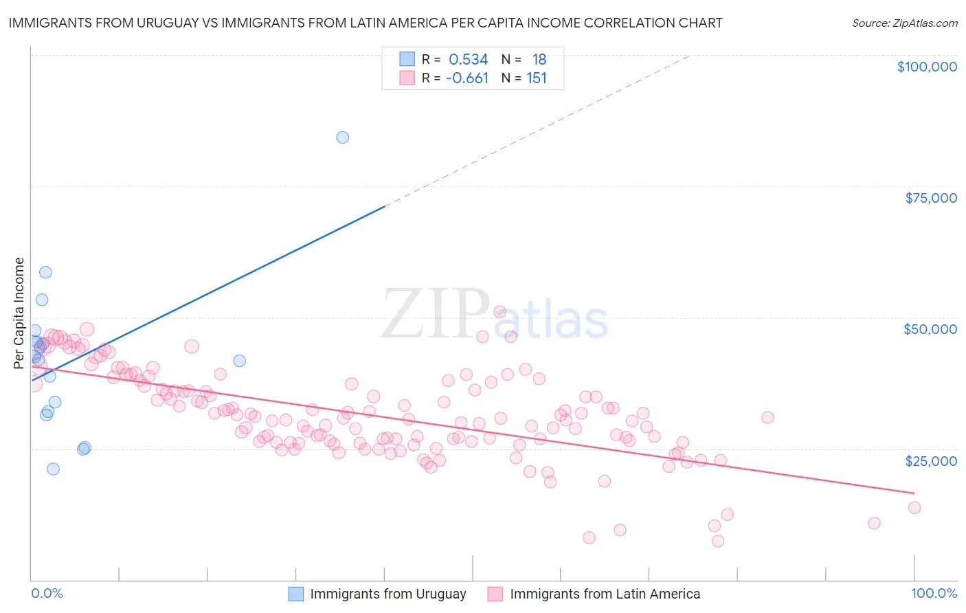 Immigrants from Uruguay vs Immigrants from Latin America Per Capita Income