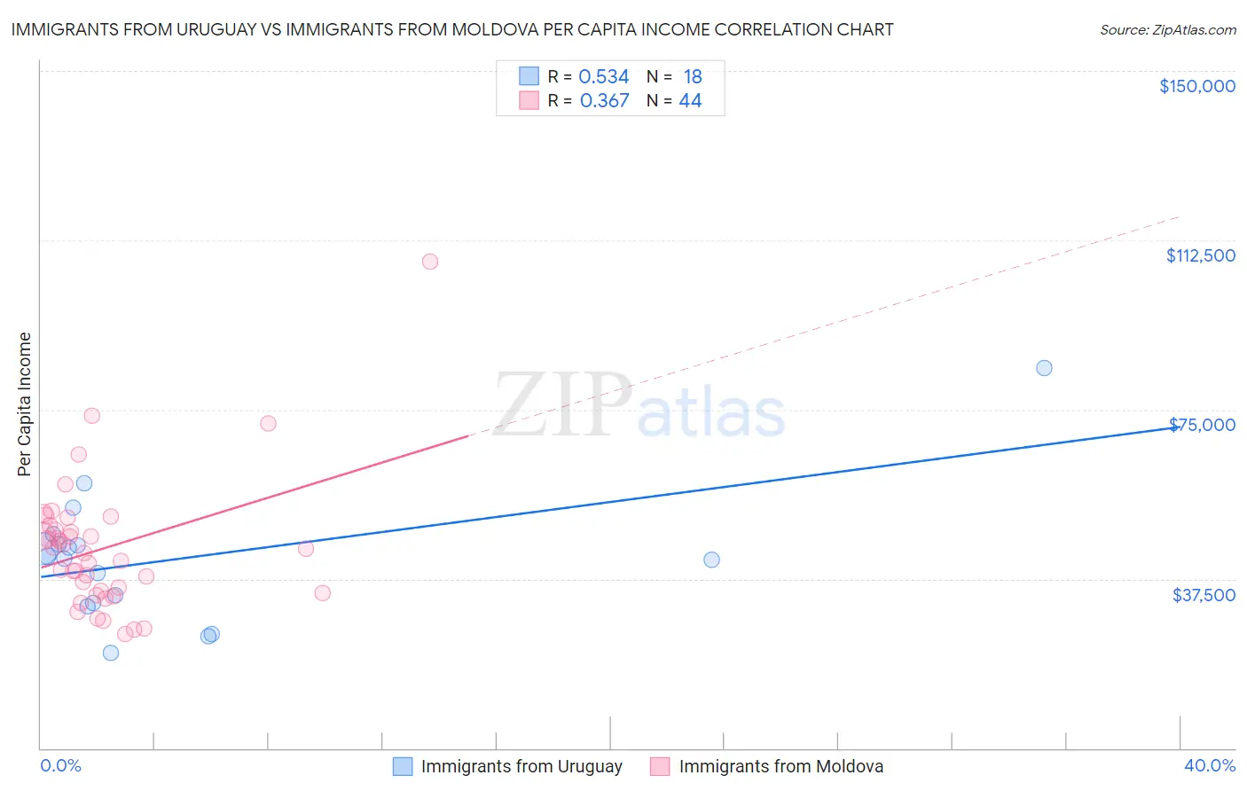 Immigrants from Uruguay vs Immigrants from Moldova Per Capita Income