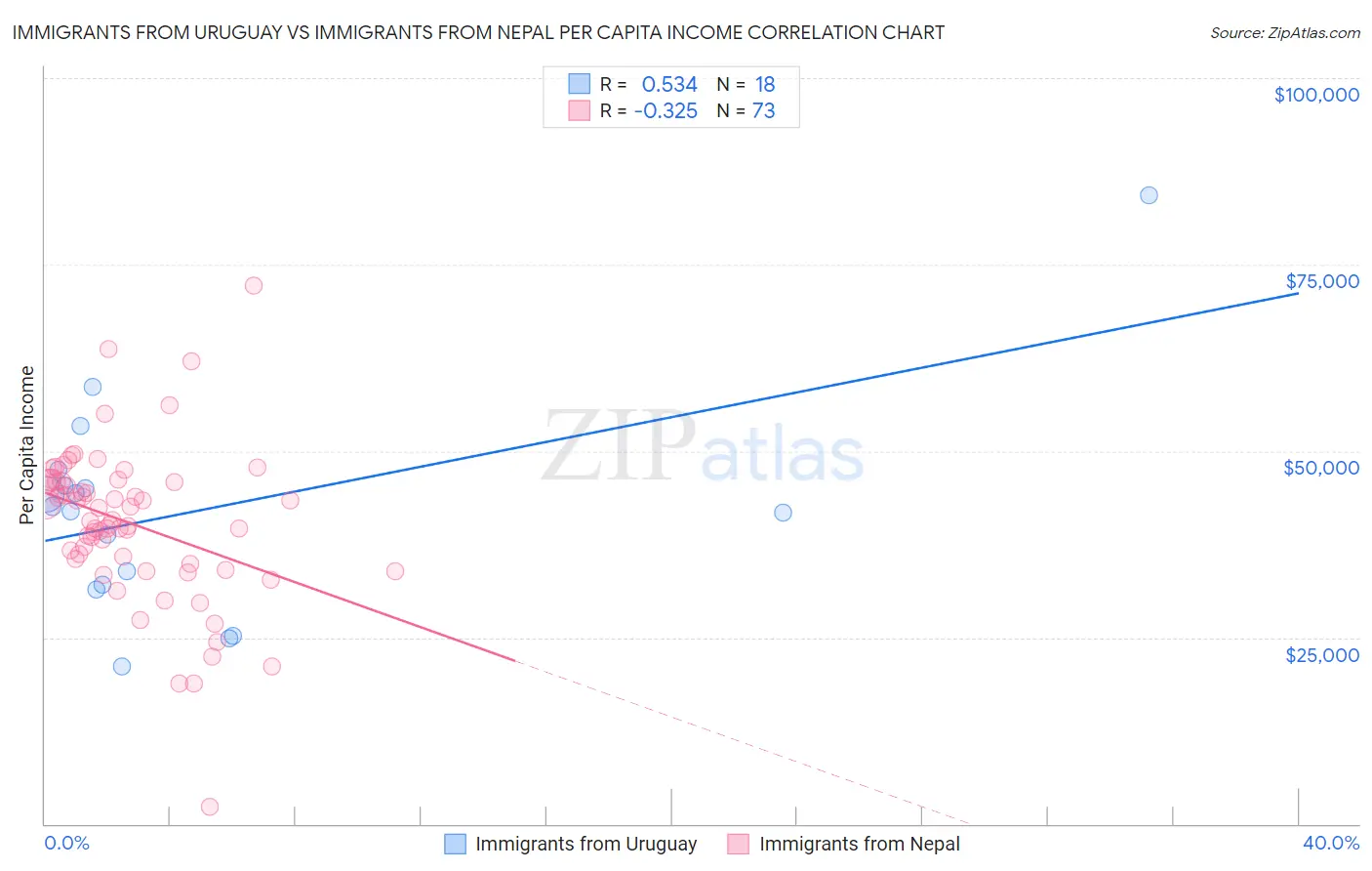 Immigrants from Uruguay vs Immigrants from Nepal Per Capita Income