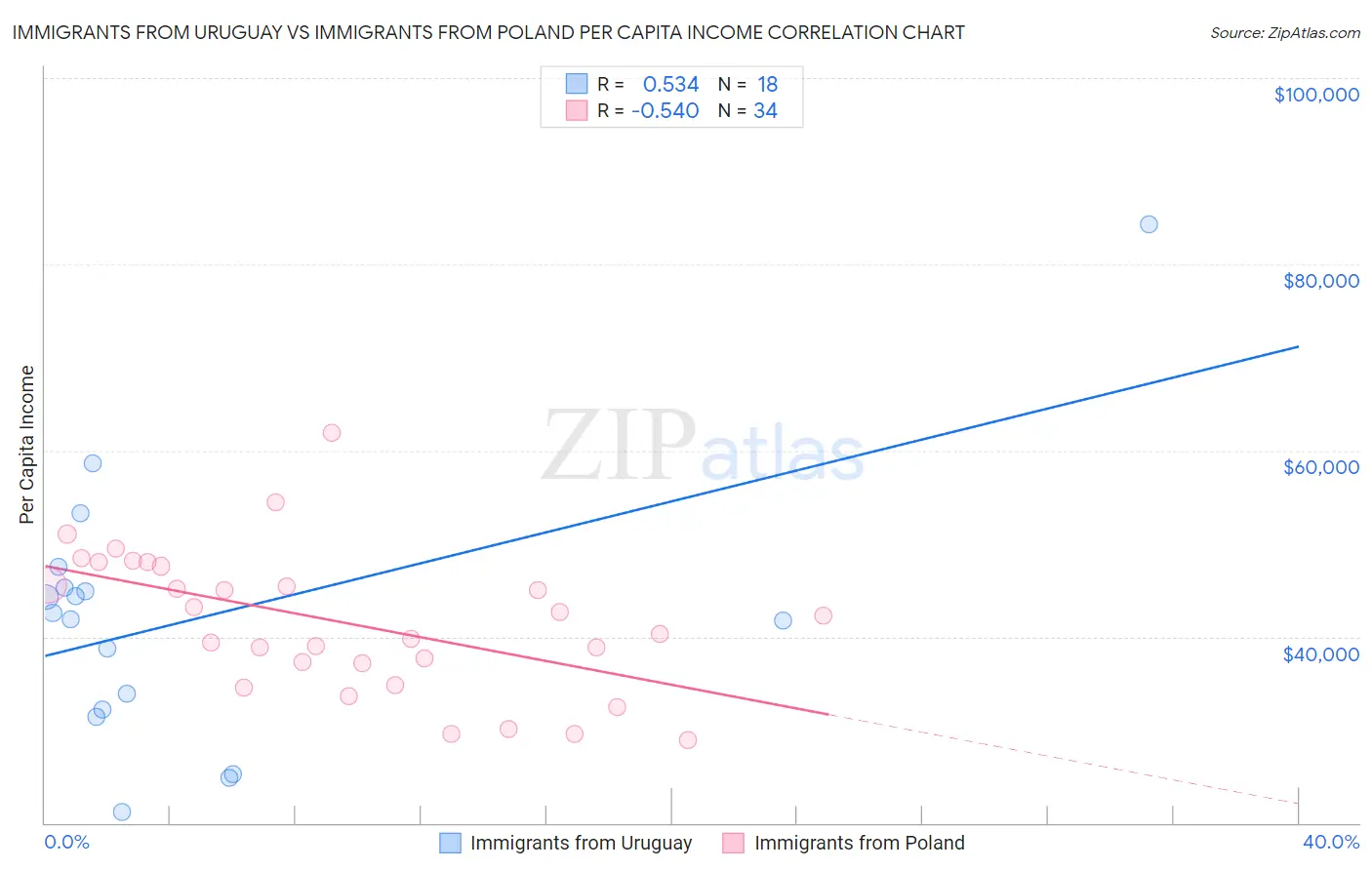 Immigrants from Uruguay vs Immigrants from Poland Per Capita Income