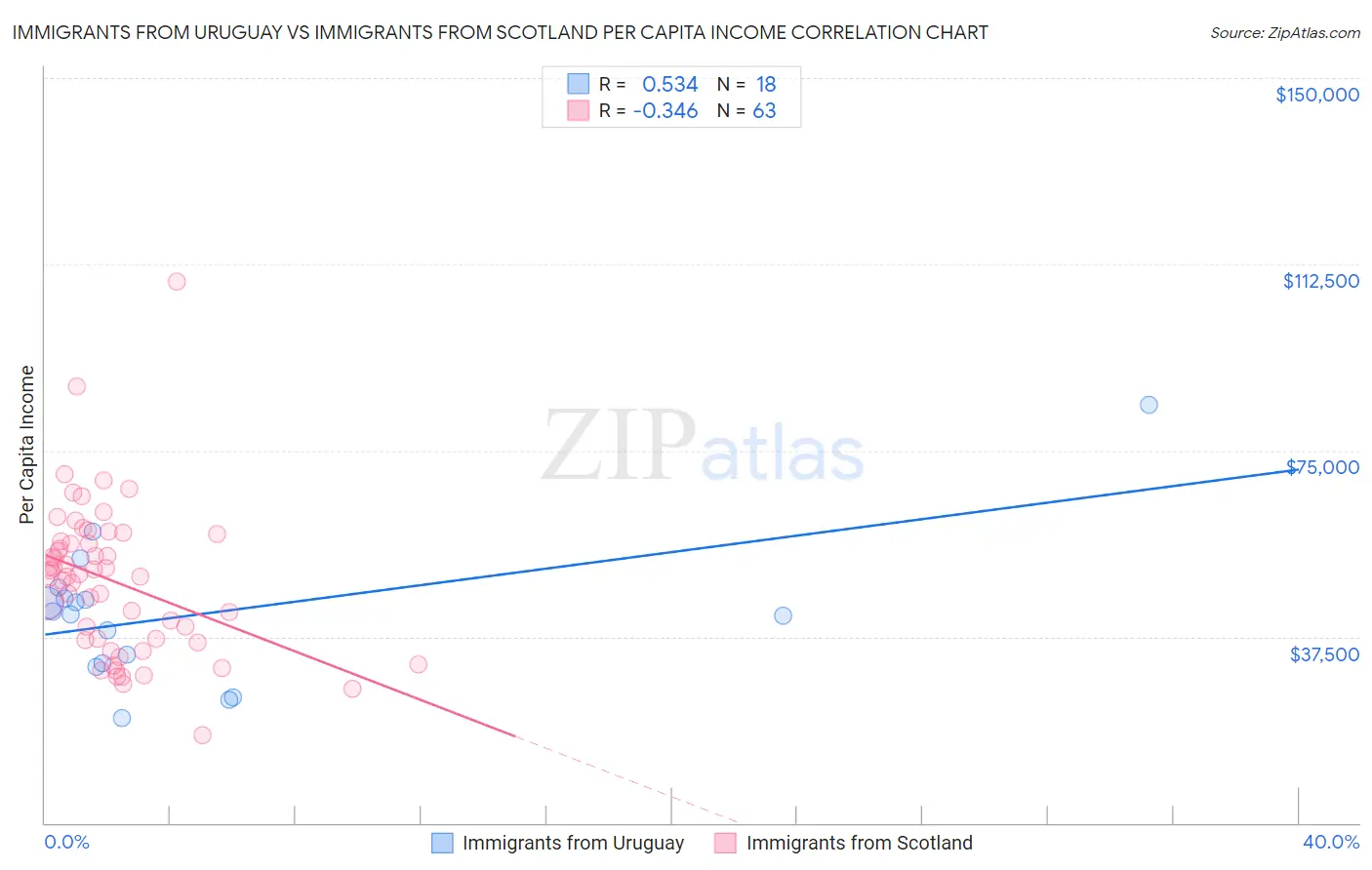 Immigrants from Uruguay vs Immigrants from Scotland Per Capita Income