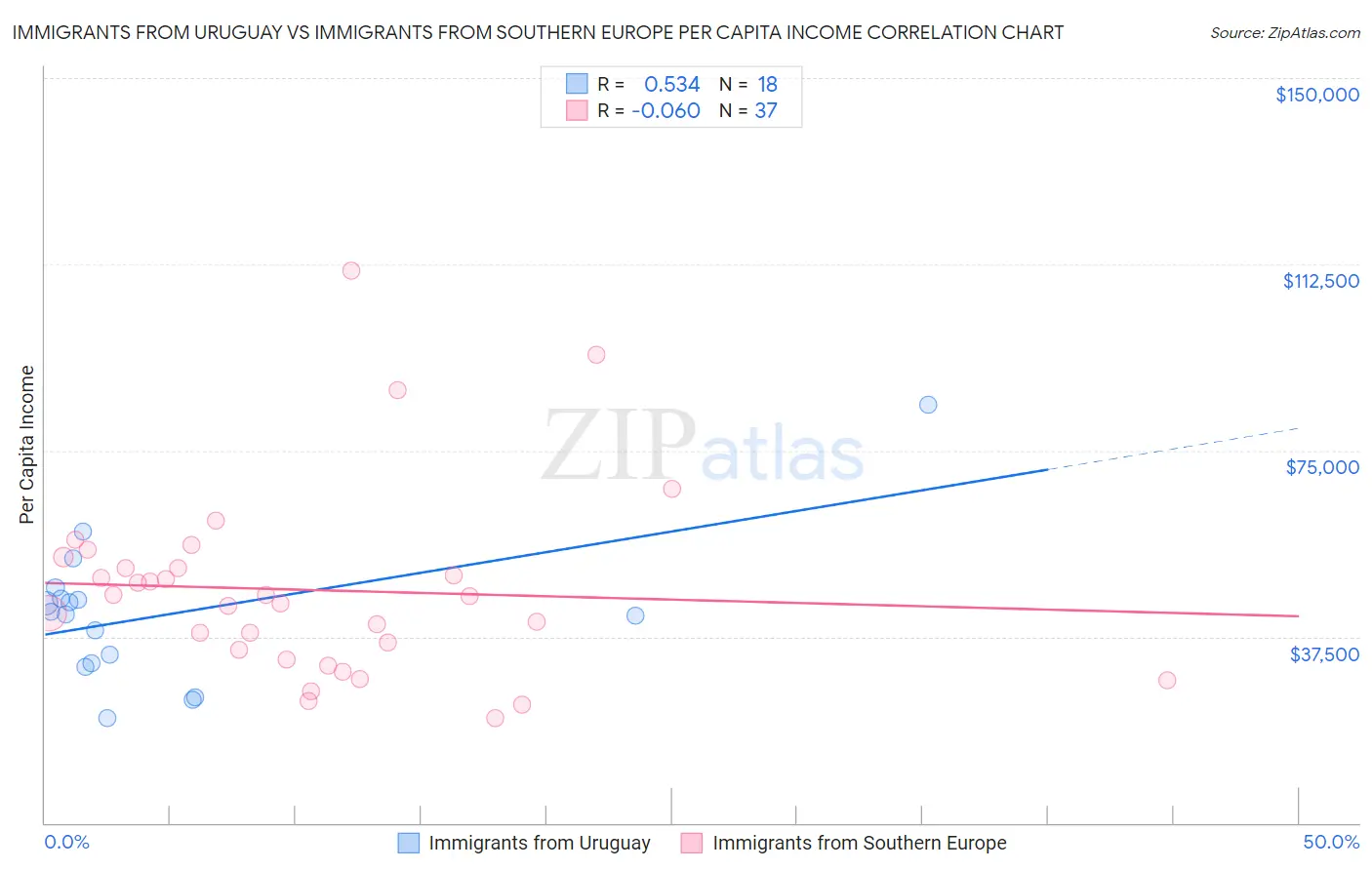 Immigrants from Uruguay vs Immigrants from Southern Europe Per Capita Income