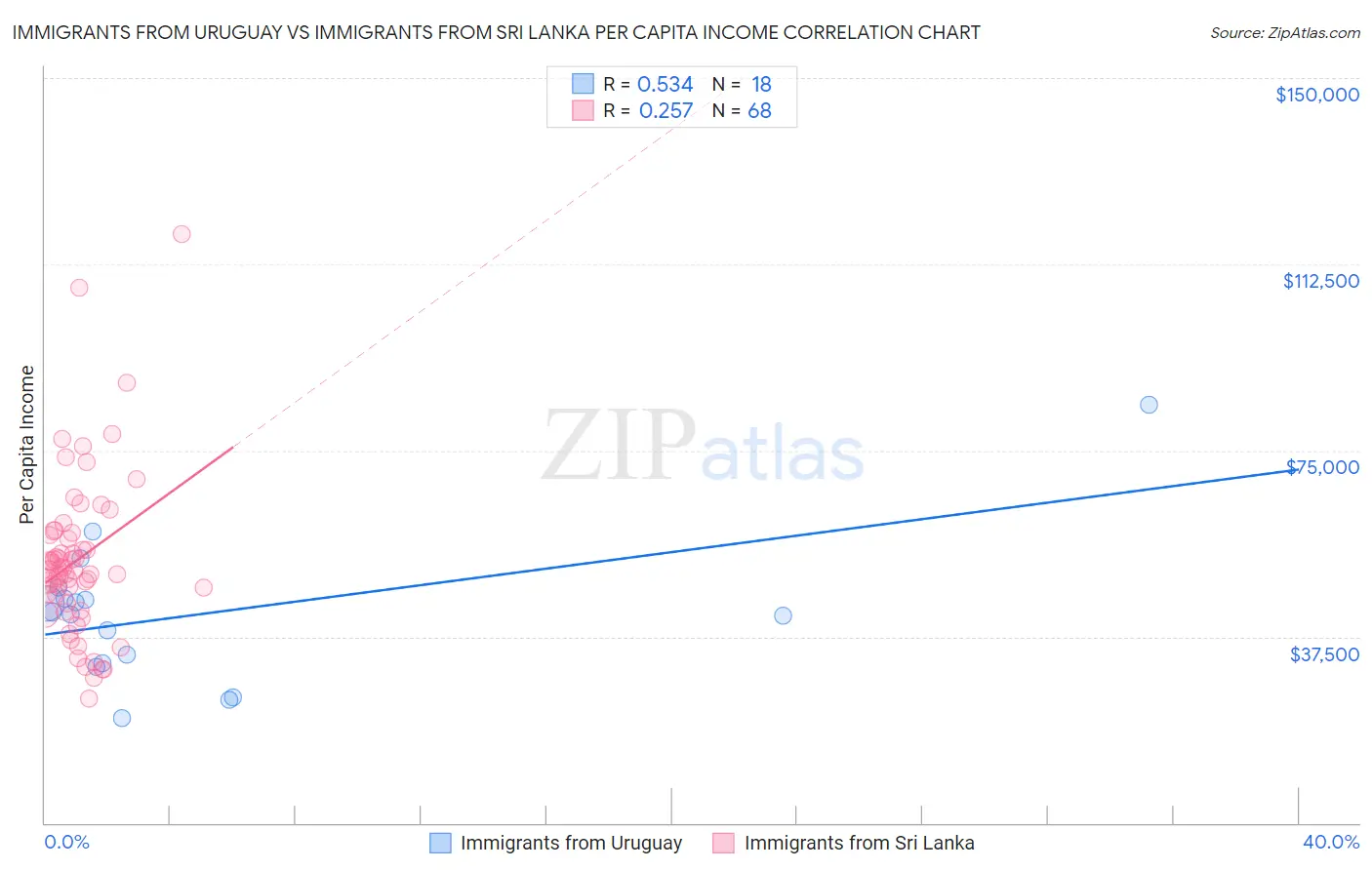 Immigrants from Uruguay vs Immigrants from Sri Lanka Per Capita Income