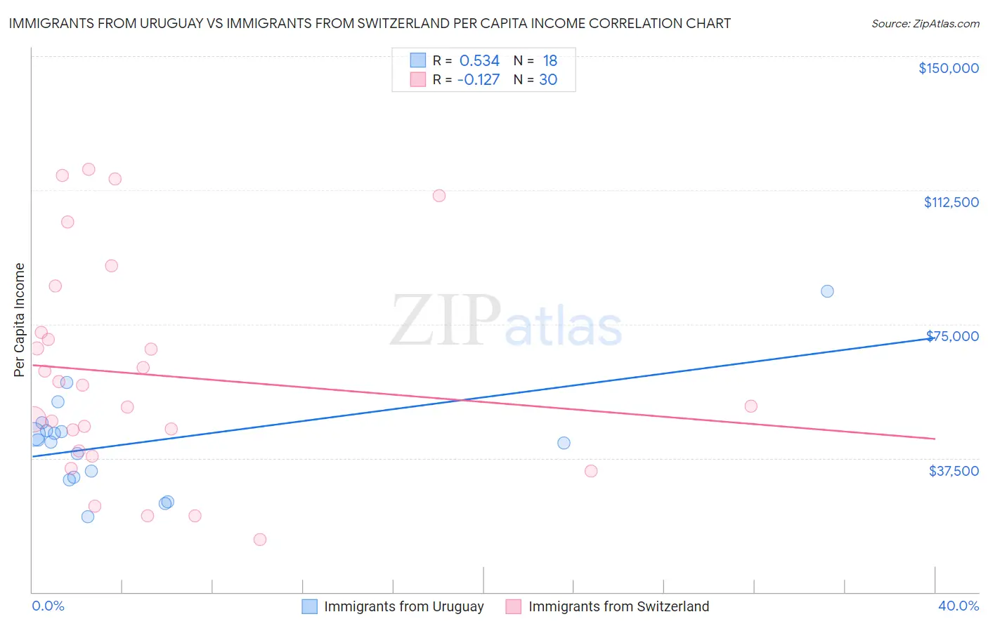 Immigrants from Uruguay vs Immigrants from Switzerland Per Capita Income