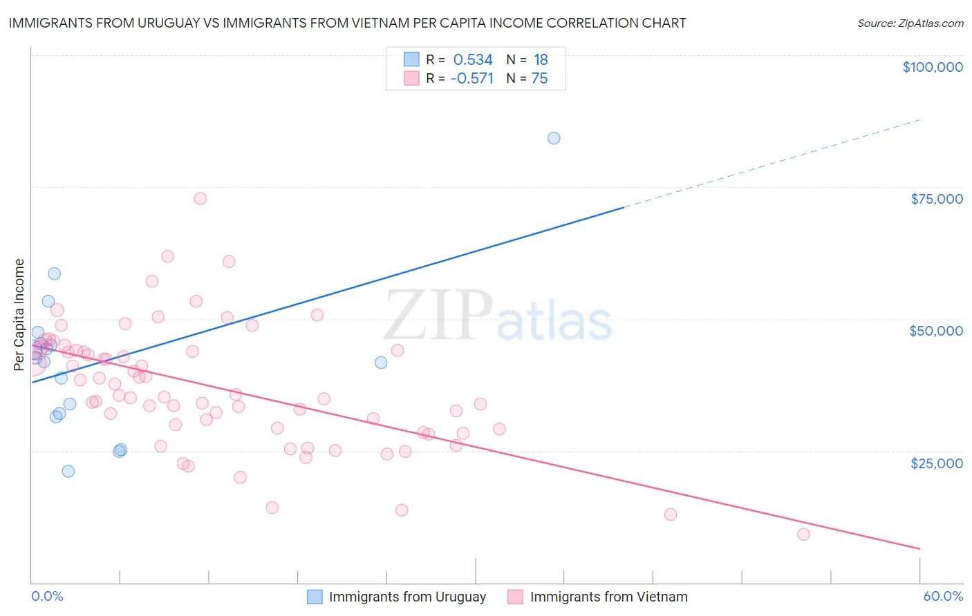 Immigrants from Uruguay vs Immigrants from Vietnam Per Capita Income