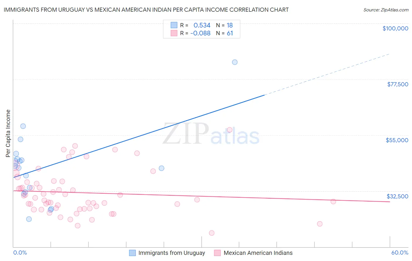 Immigrants from Uruguay vs Mexican American Indian Per Capita Income