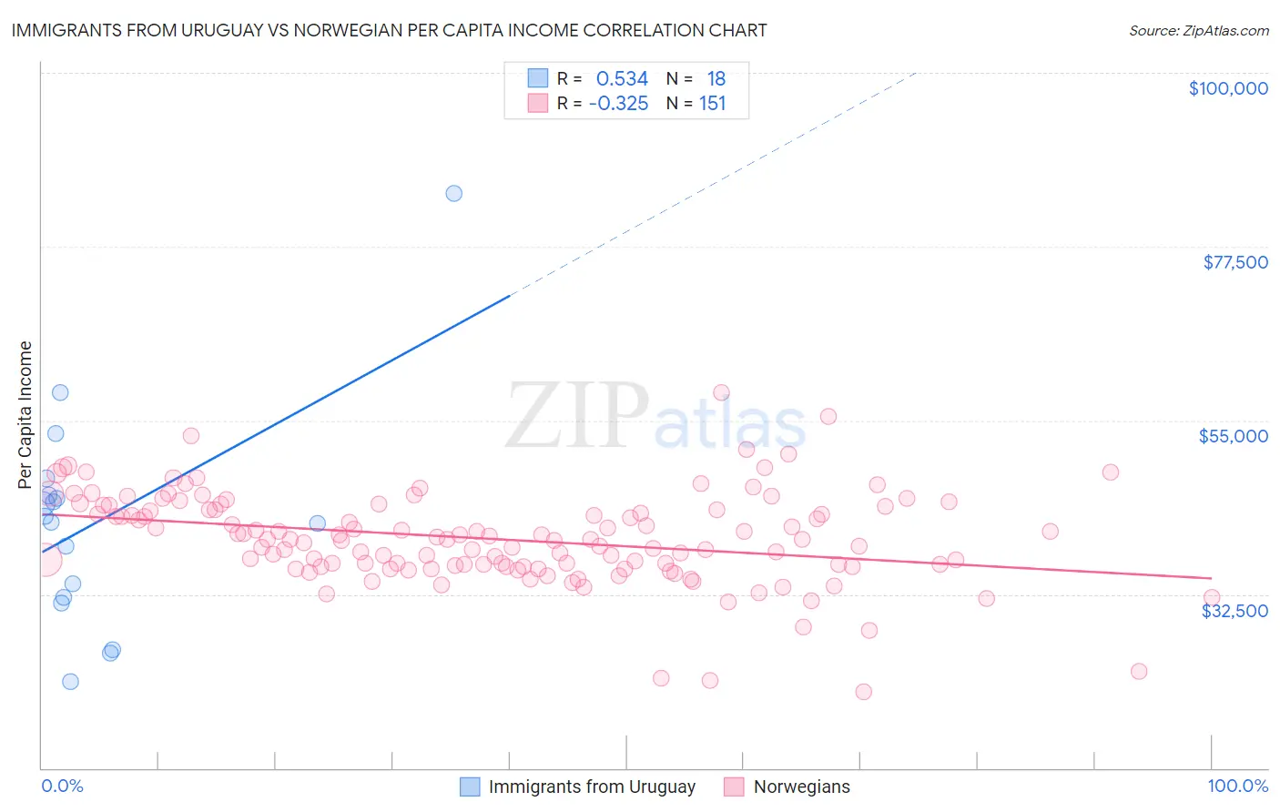 Immigrants from Uruguay vs Norwegian Per Capita Income