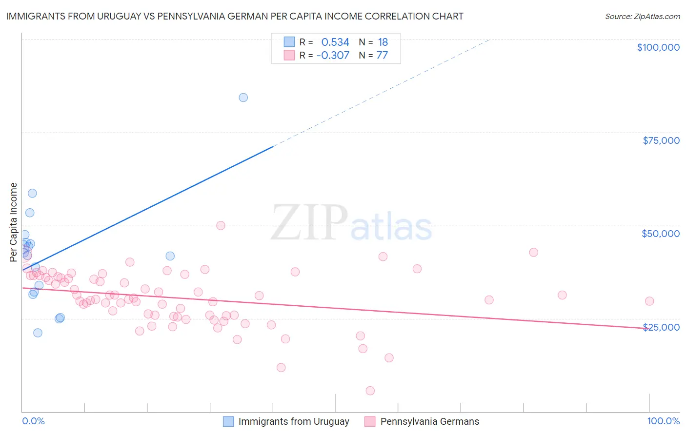 Immigrants from Uruguay vs Pennsylvania German Per Capita Income