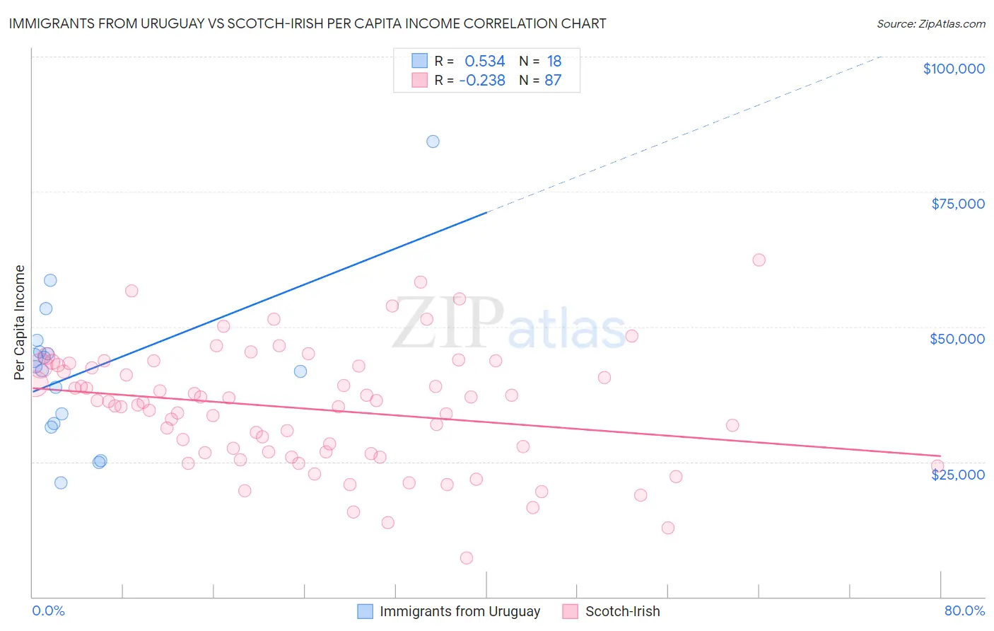 Immigrants from Uruguay vs Scotch-Irish Per Capita Income