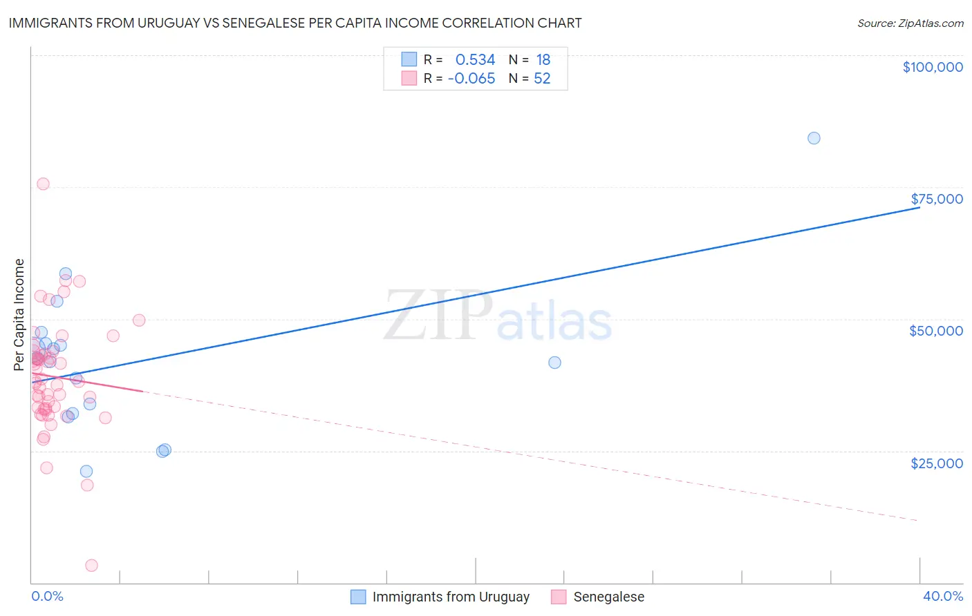 Immigrants from Uruguay vs Senegalese Per Capita Income