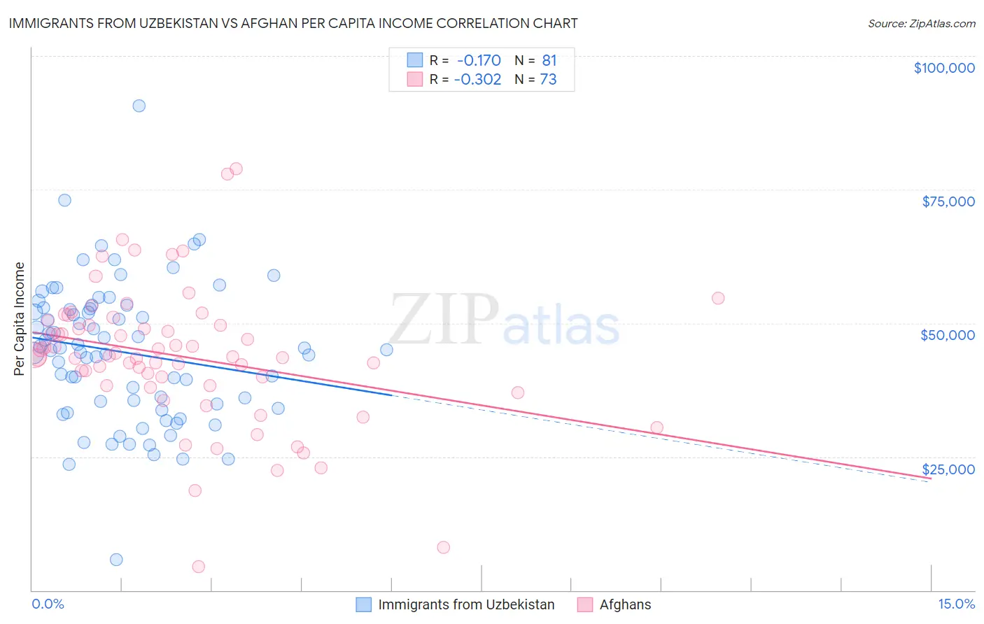 Immigrants from Uzbekistan vs Afghan Per Capita Income