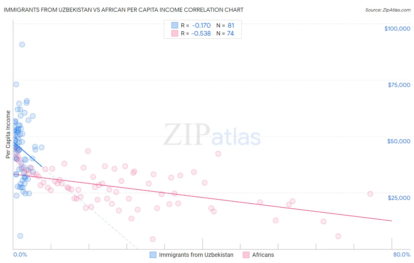 Immigrants from Uzbekistan vs African Per Capita Income