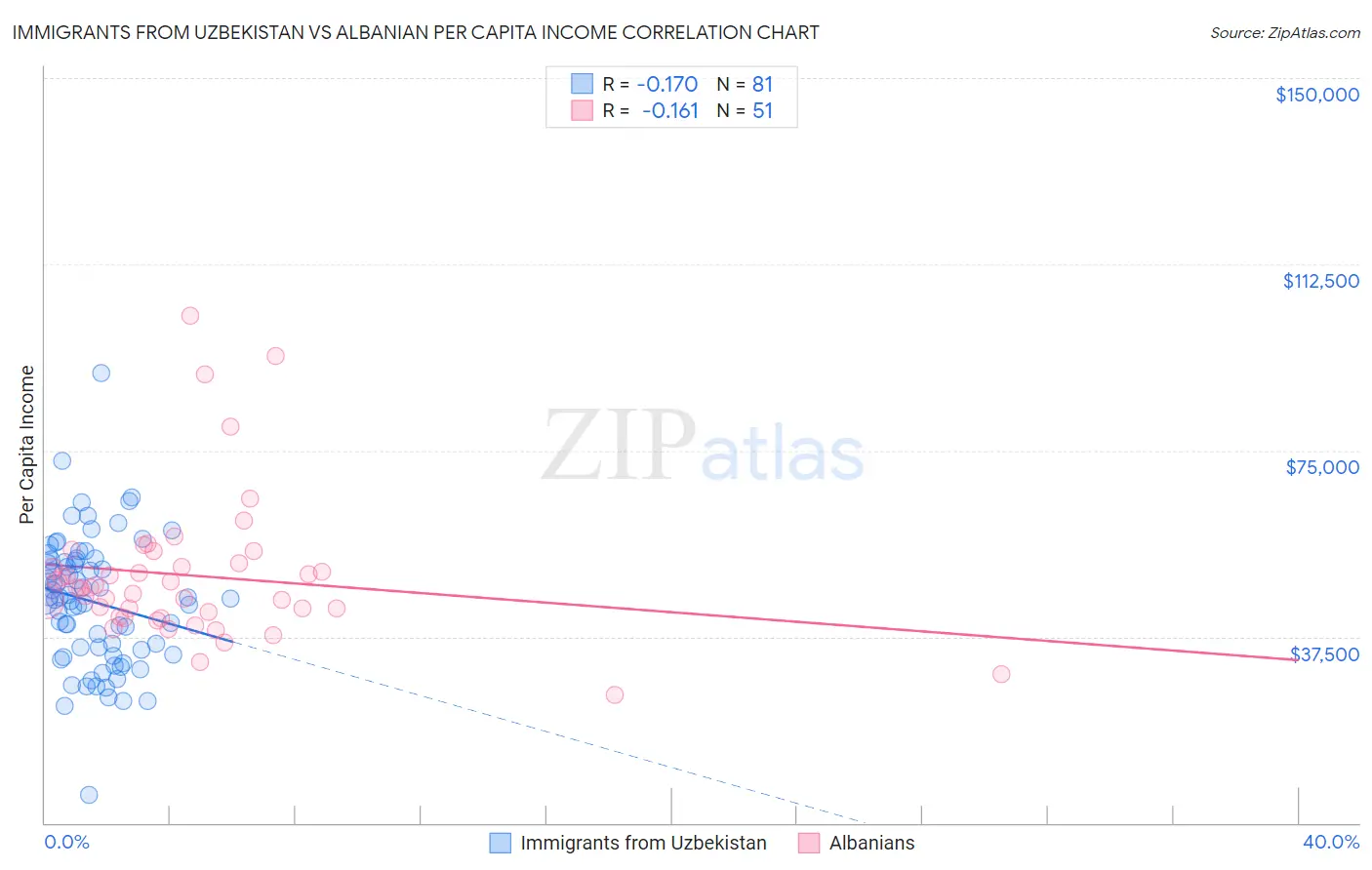 Immigrants from Uzbekistan vs Albanian Per Capita Income