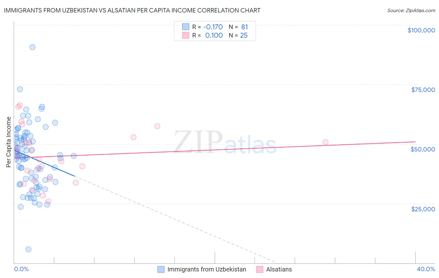 Immigrants from Uzbekistan vs Alsatian Per Capita Income