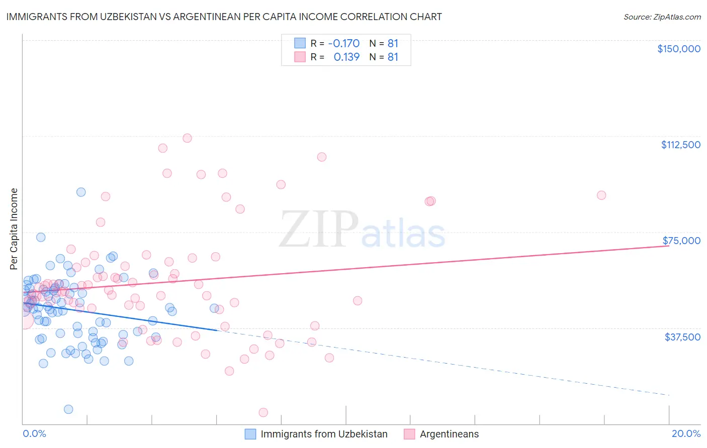 Immigrants from Uzbekistan vs Argentinean Per Capita Income