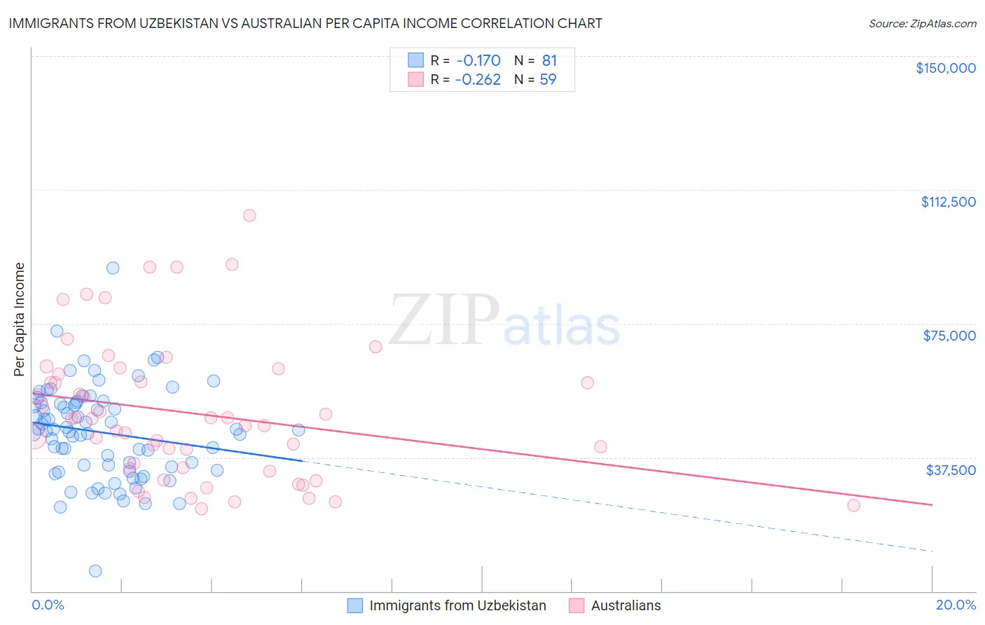 Immigrants from Uzbekistan vs Australian Per Capita Income