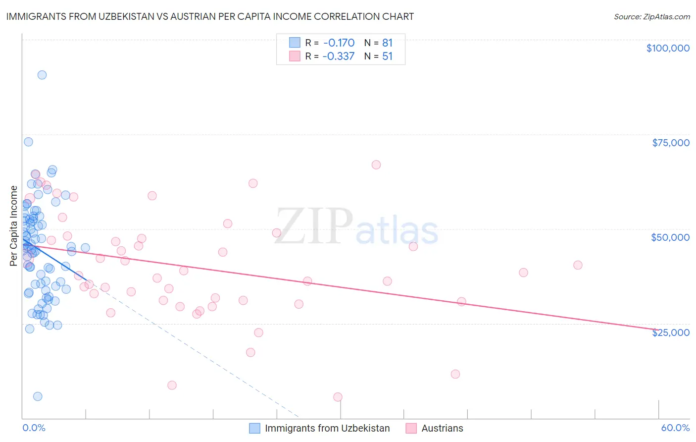 Immigrants from Uzbekistan vs Austrian Per Capita Income