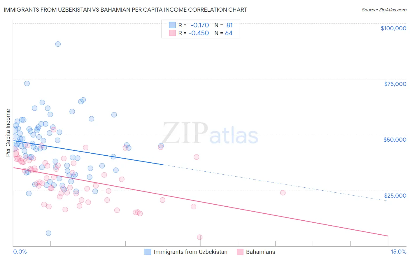 Immigrants from Uzbekistan vs Bahamian Per Capita Income