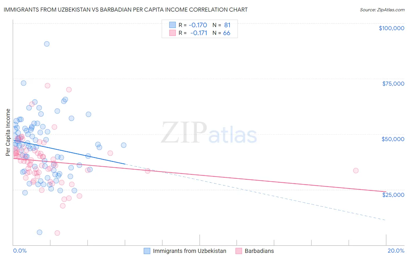 Immigrants from Uzbekistan vs Barbadian Per Capita Income