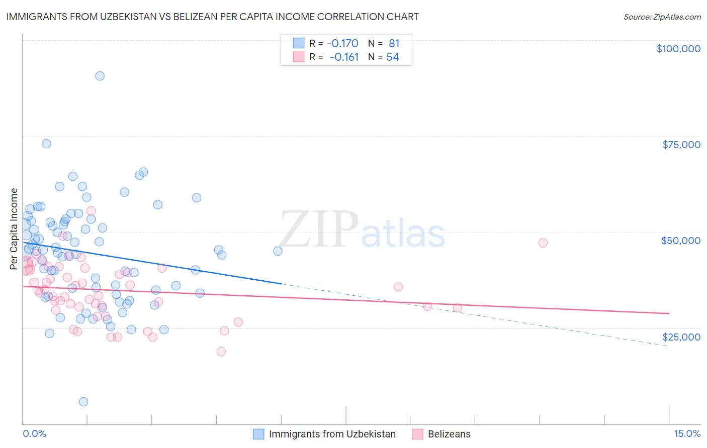 Immigrants from Uzbekistan vs Belizean Per Capita Income