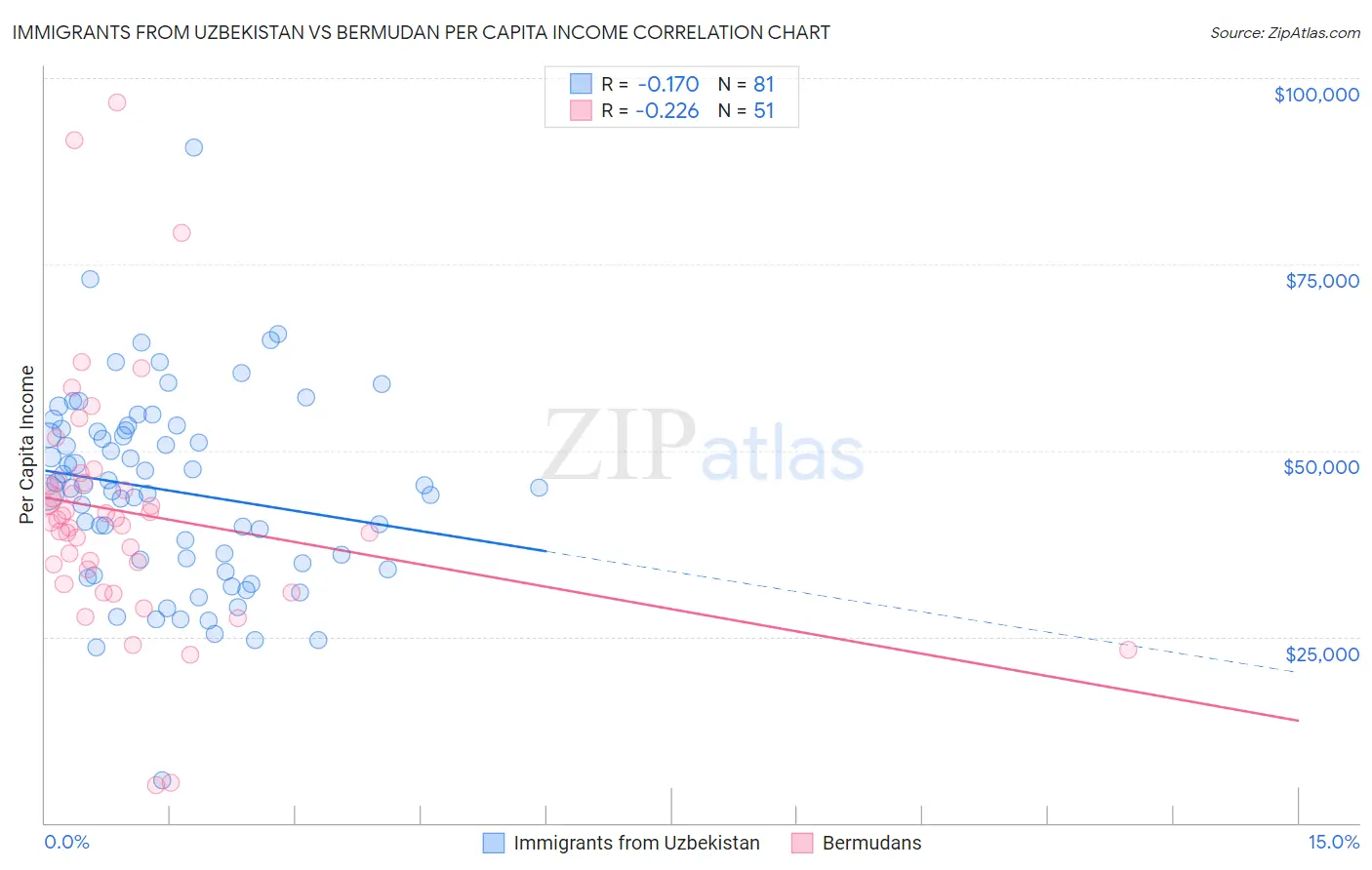 Immigrants from Uzbekistan vs Bermudan Per Capita Income