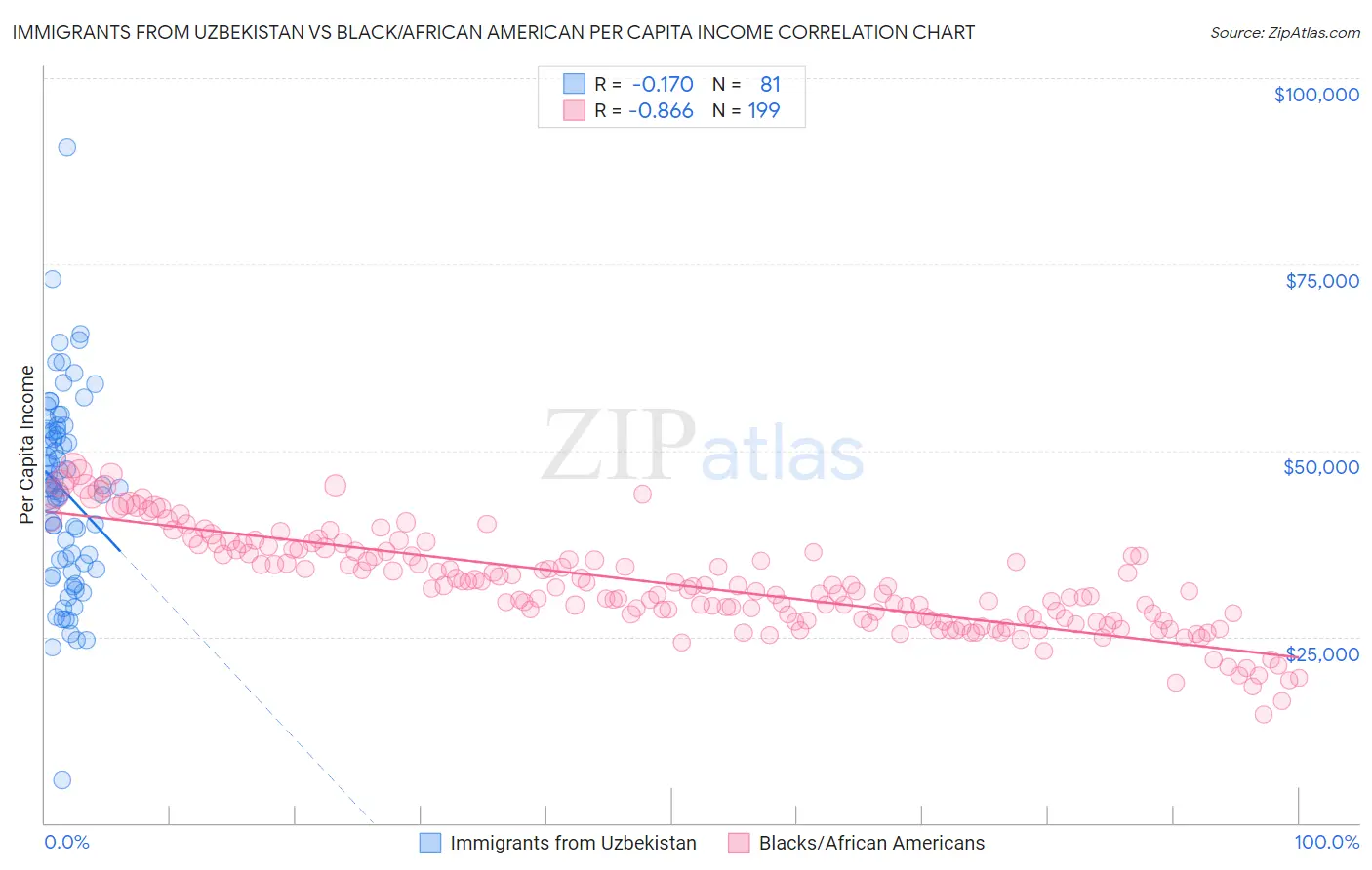 Immigrants from Uzbekistan vs Black/African American Per Capita Income