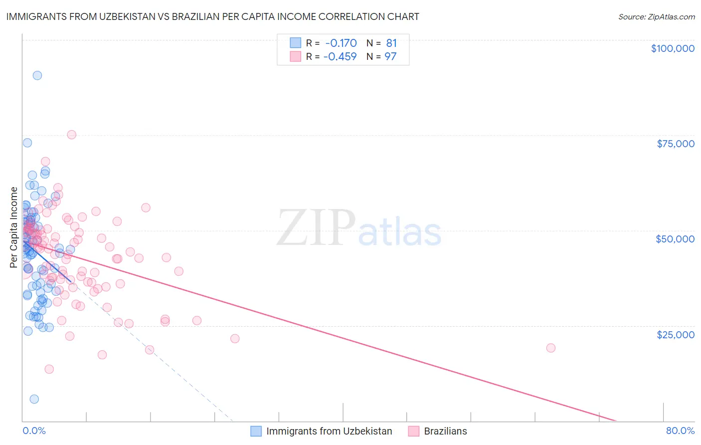 Immigrants from Uzbekistan vs Brazilian Per Capita Income