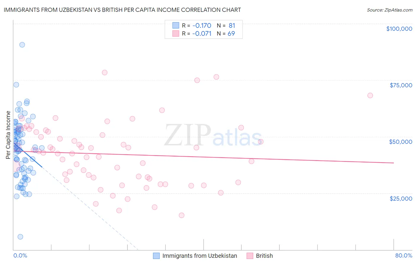 Immigrants from Uzbekistan vs British Per Capita Income