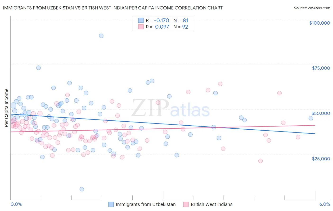 Immigrants from Uzbekistan vs British West Indian Per Capita Income