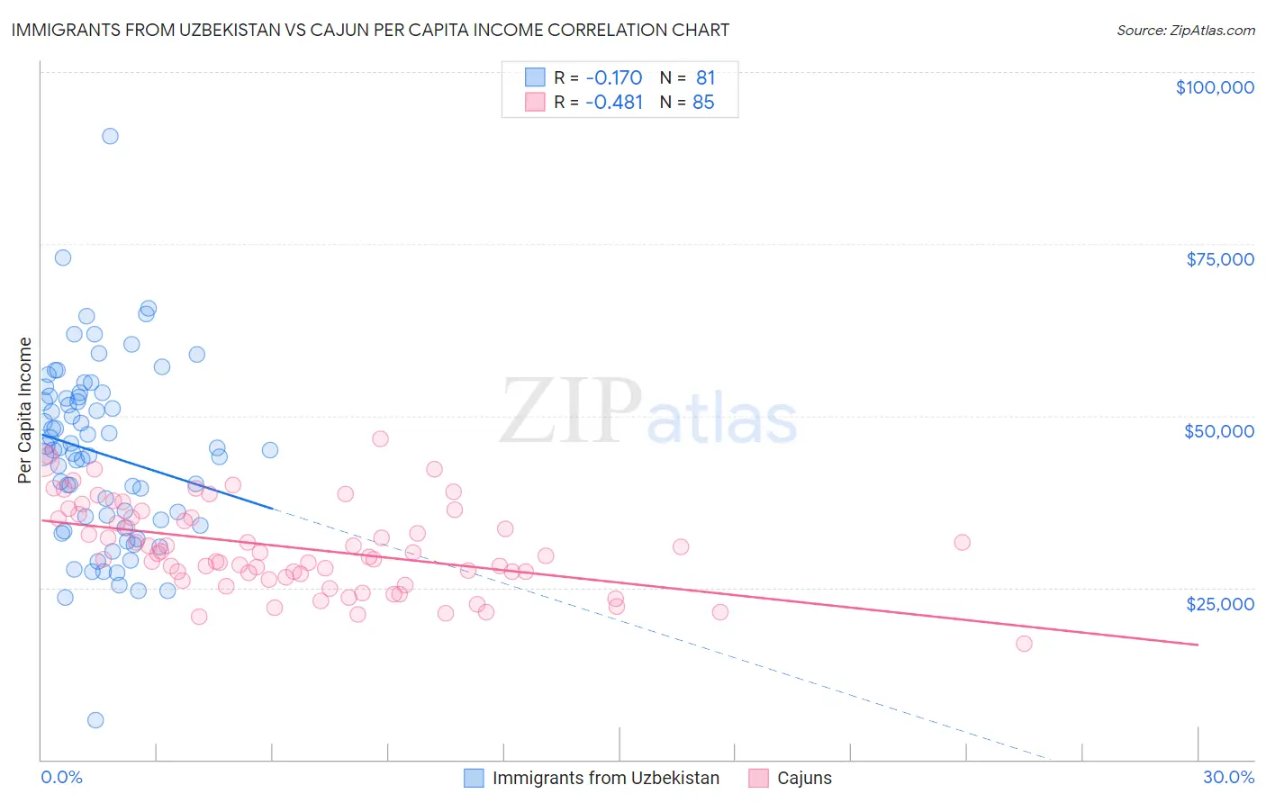 Immigrants from Uzbekistan vs Cajun Per Capita Income