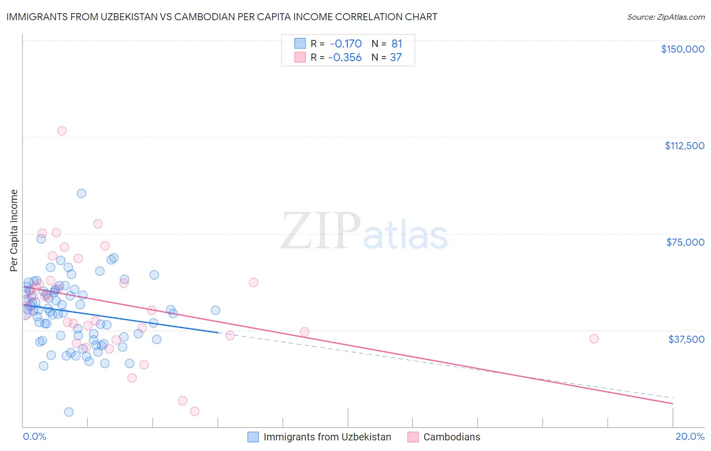 Immigrants from Uzbekistan vs Cambodian Per Capita Income