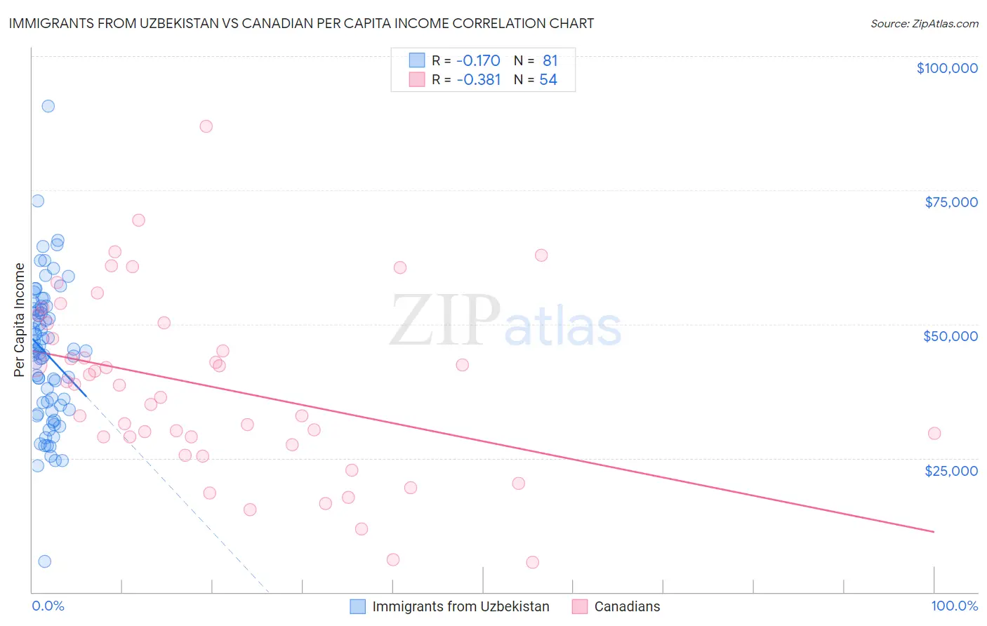 Immigrants from Uzbekistan vs Canadian Per Capita Income