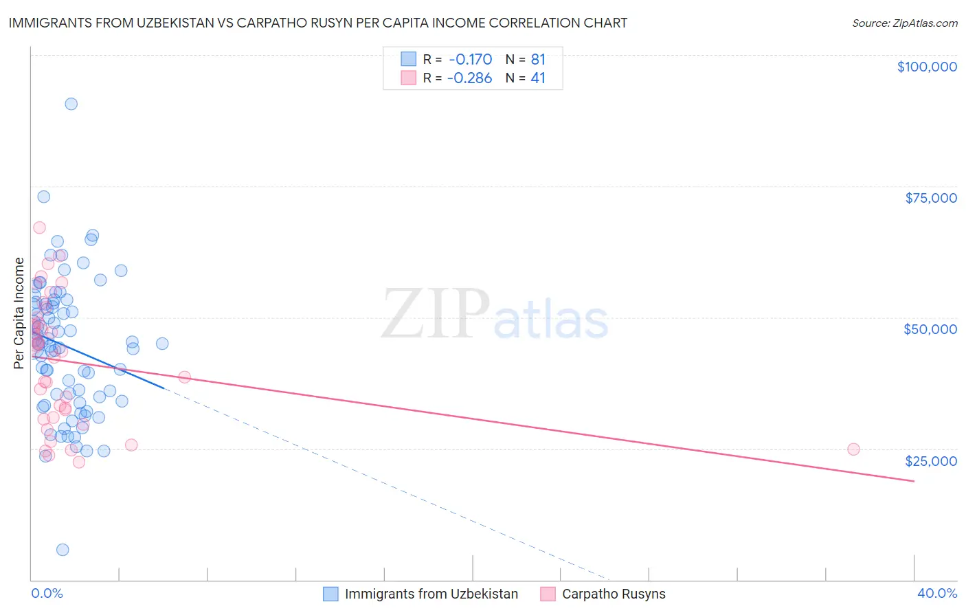 Immigrants from Uzbekistan vs Carpatho Rusyn Per Capita Income