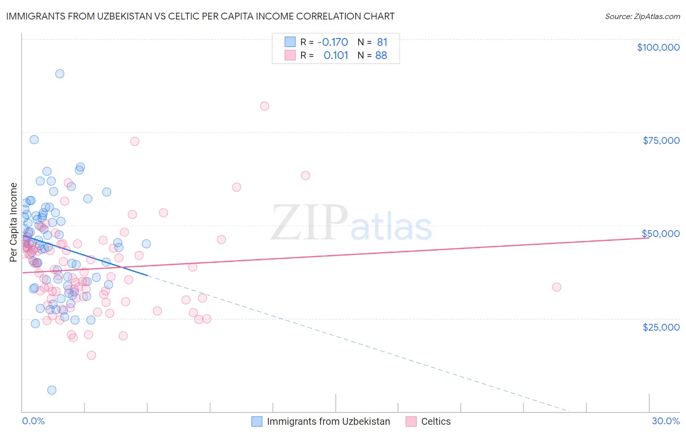 Immigrants from Uzbekistan vs Celtic Per Capita Income